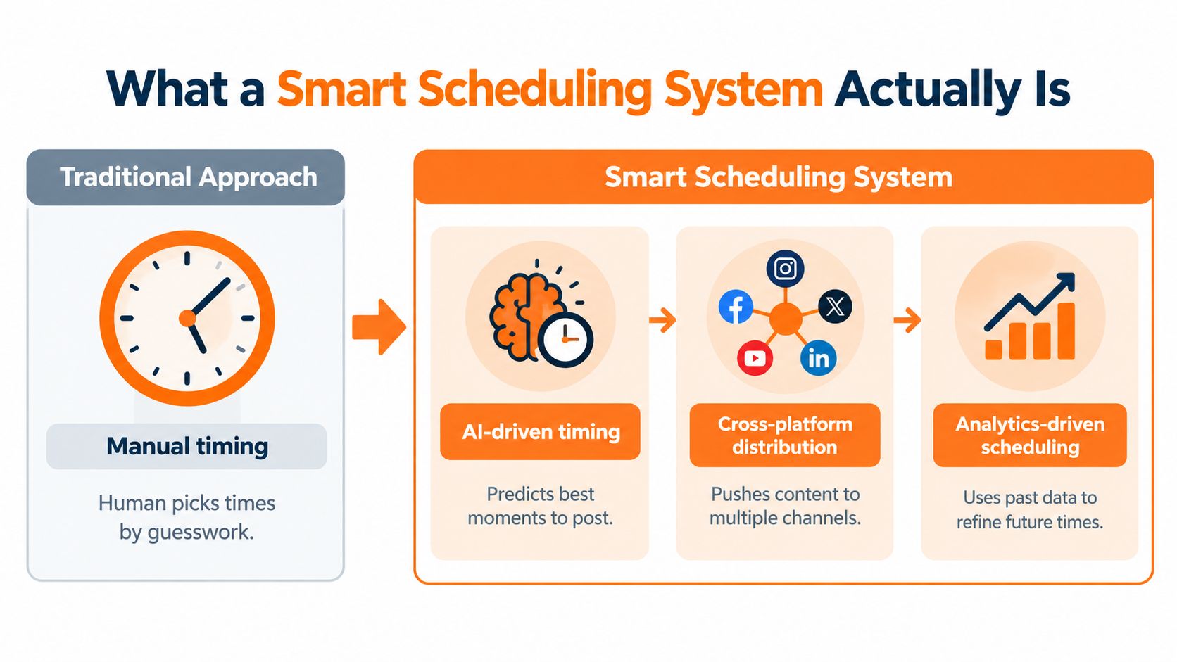 A diagram comparing the traditional manual scheduling approach to a modern AI-driven smart scheduling system.