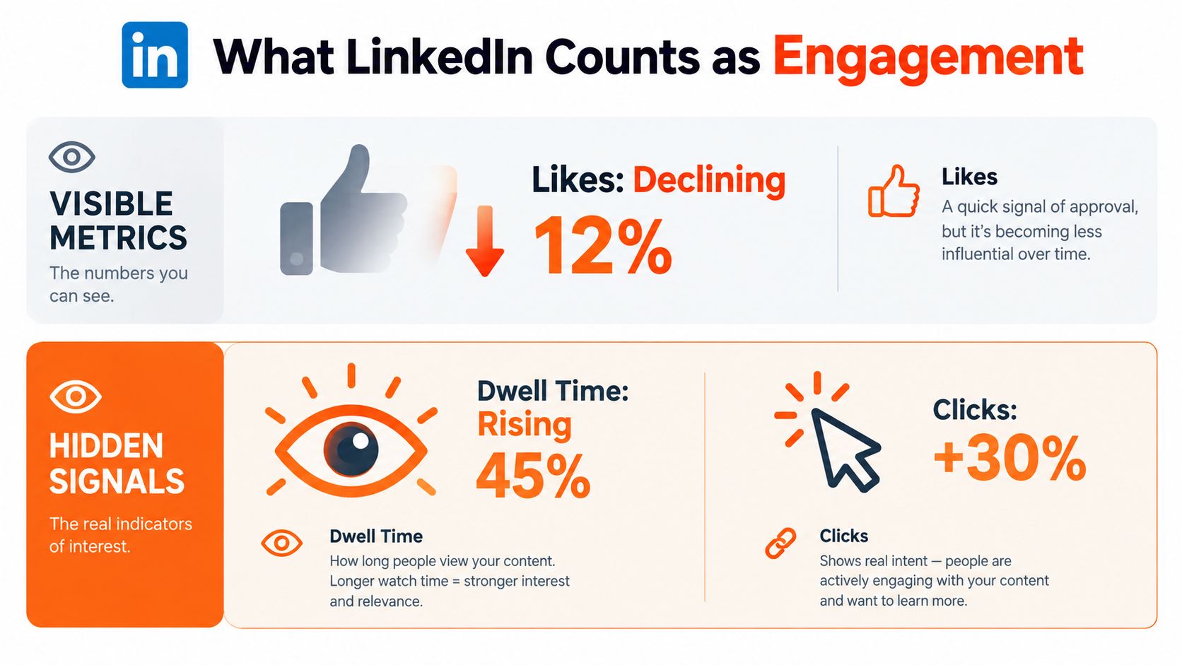 An infographic showing that LinkedIn engagement metrics are shifting from visible likes to hidden dwell time and clicks.