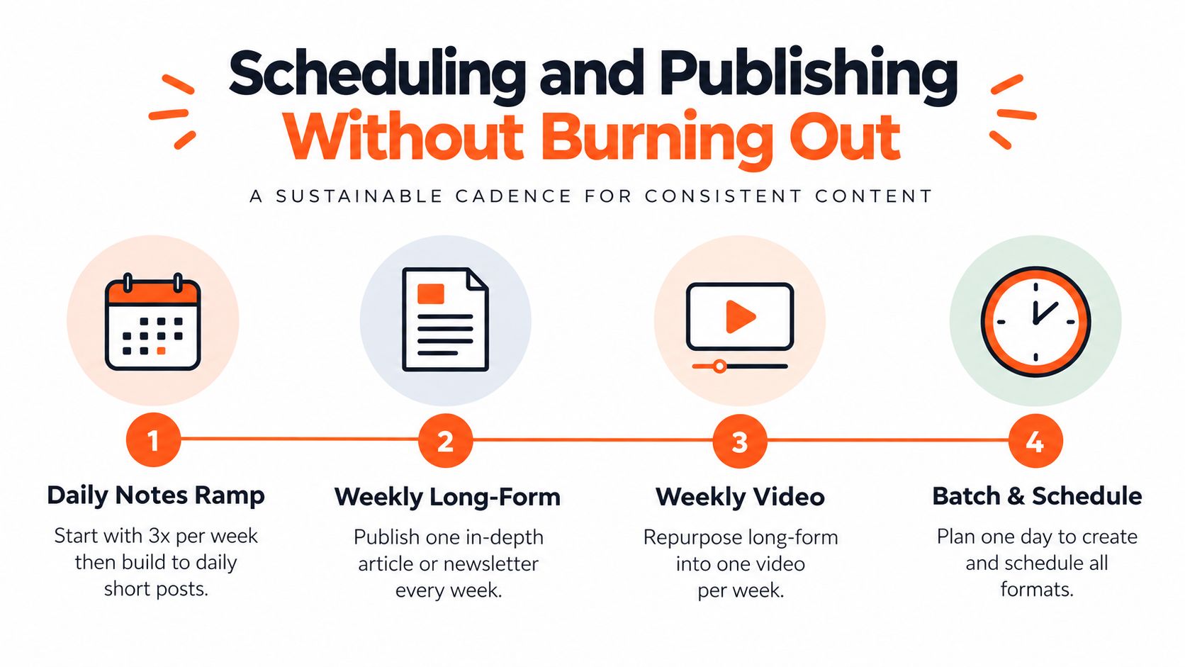 An infographic showing a four-step guide to sustainable content scheduling and publishing without burning out.