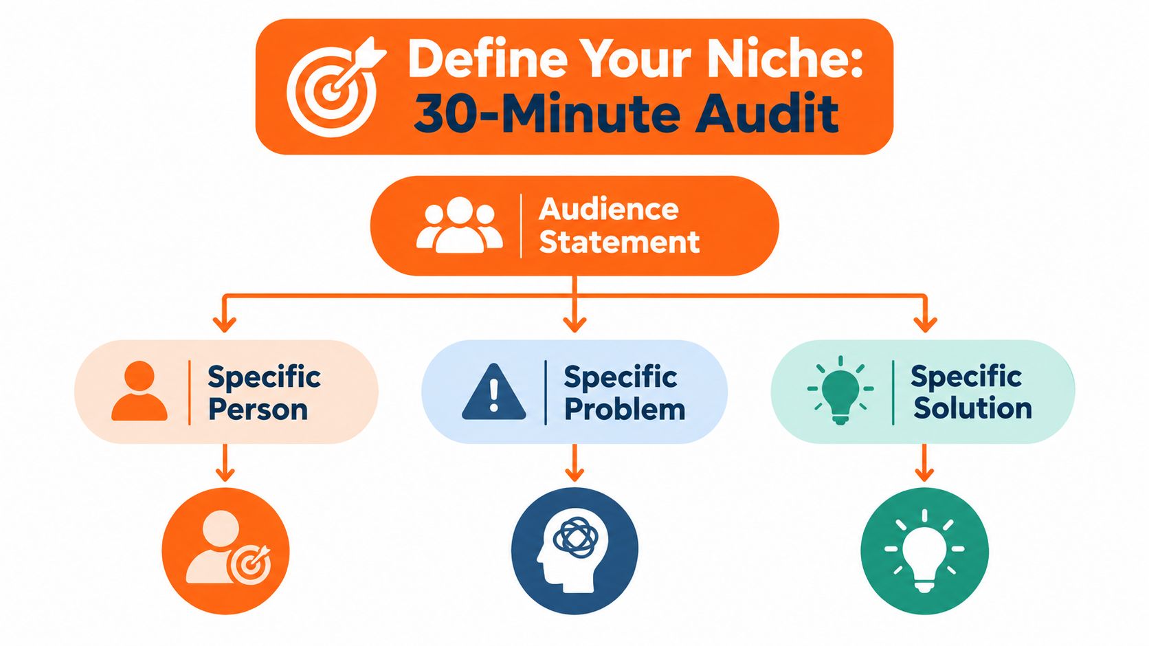 A flow chart illustrating how to define a niche using audience statements, specific persons, problems, and solutions.