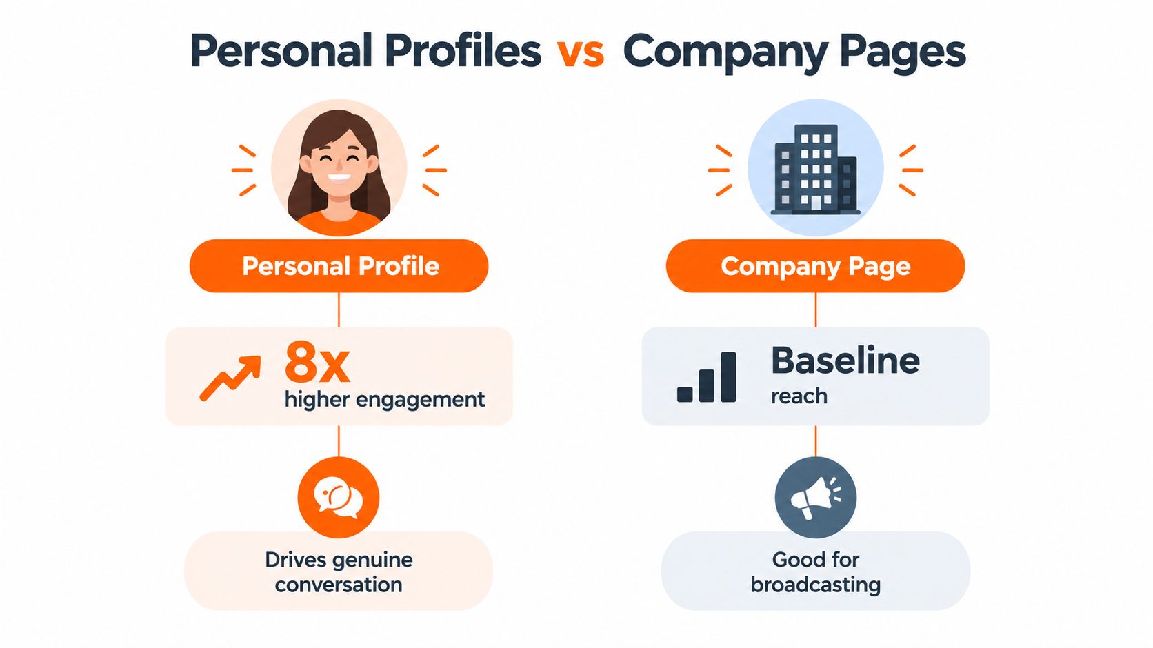 An infographic comparing LinkedIn personal profiles versus company pages, highlighting higher engagement versus baseline reach.
