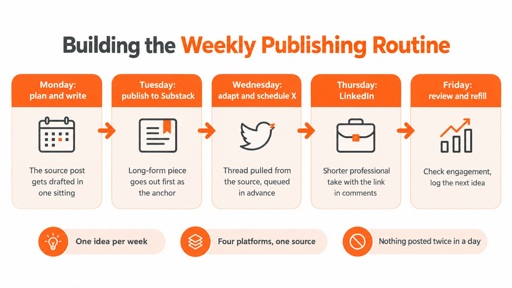 A weekly publishing routine flowchart detailing the process of drafting and scheduling content across social media platforms.