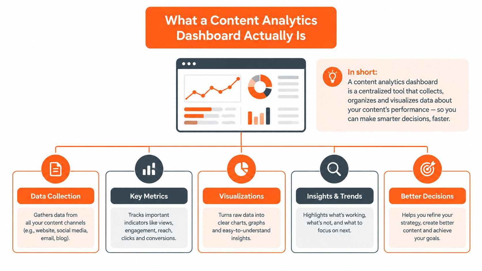 An infographic diagram explaining what a content analytics dashboard is and its five key functions.