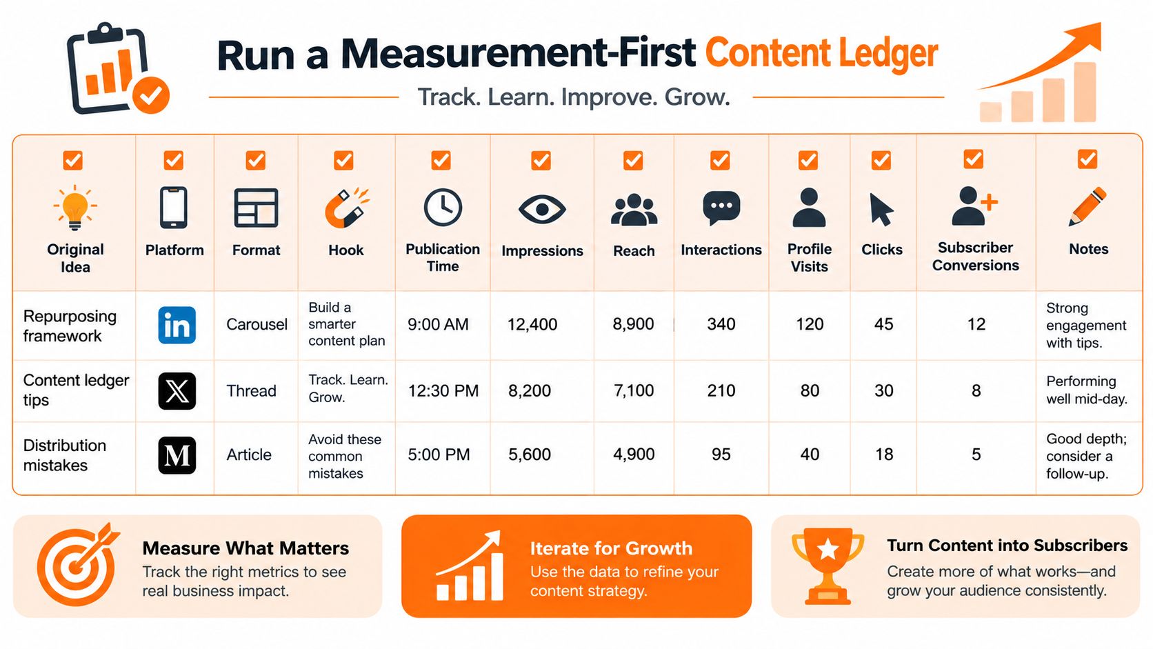 A table showing a measurement-first content ledger for tracking social media performance, impressions, and subscriber conversions.
