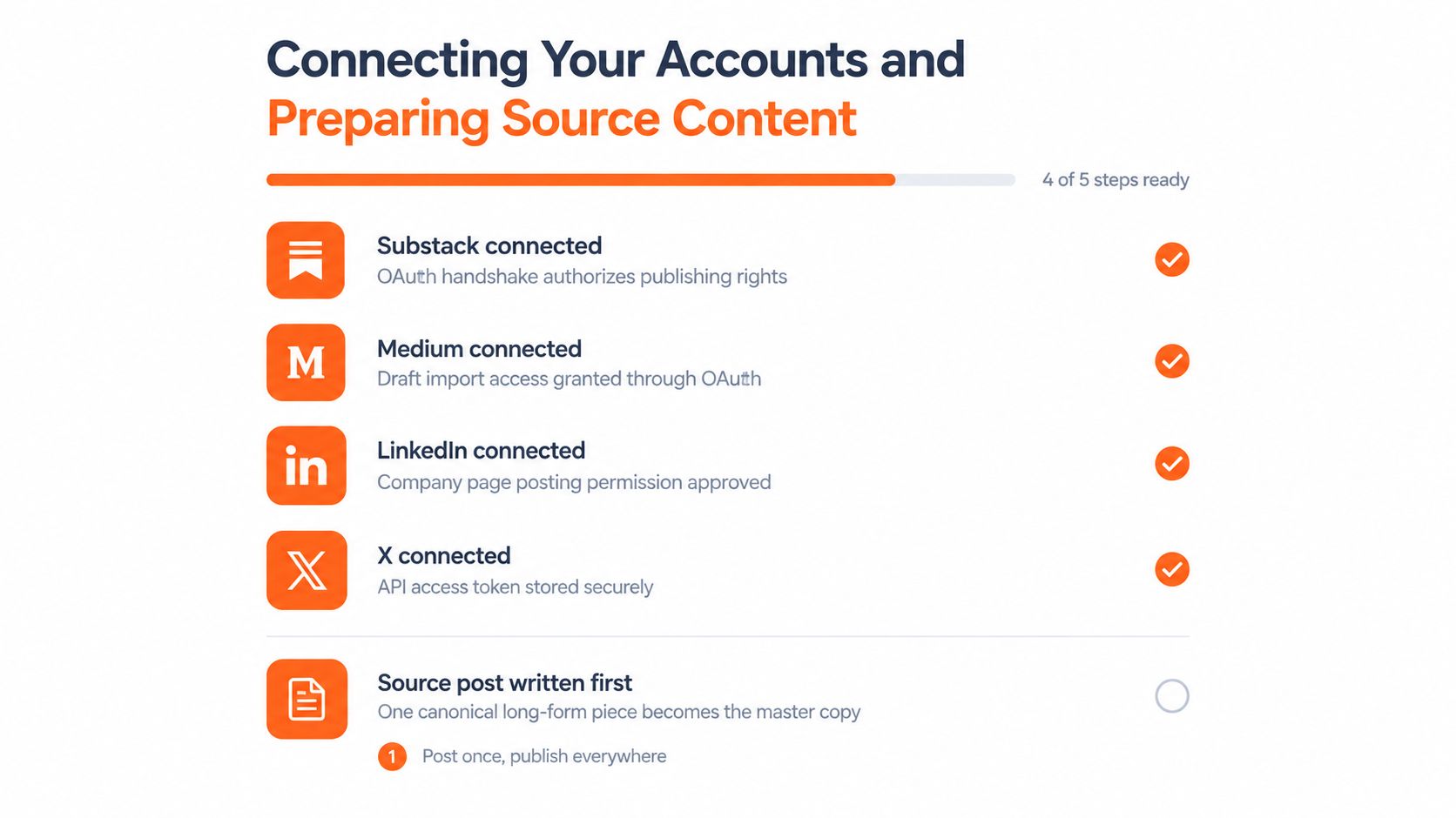 A progress dashboard checklist showing four social media accounts successfully connected and one final step remaining.