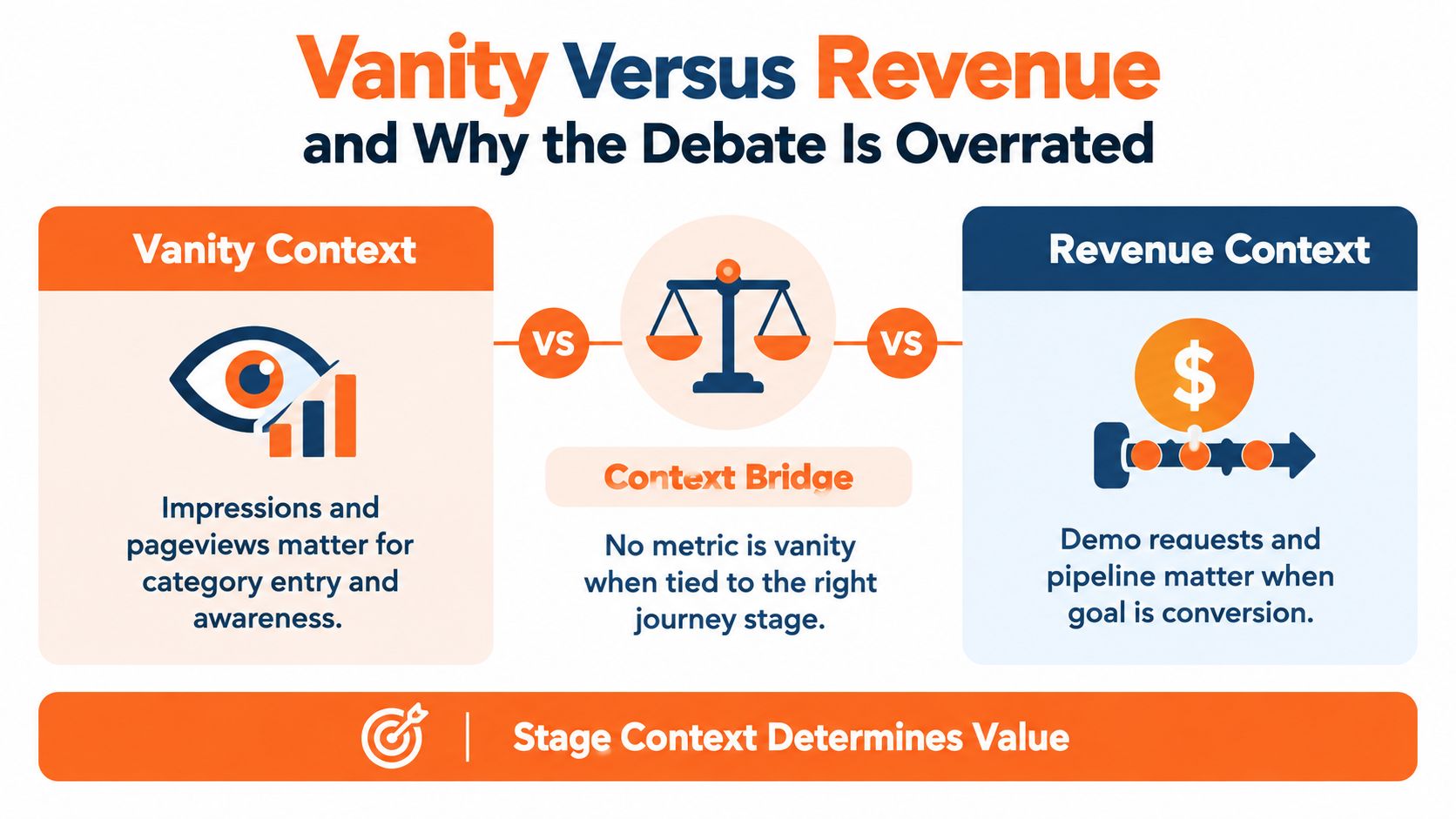 A diagram comparing vanity marketing metrics versus revenue metrics and emphasizing that context determines their value.