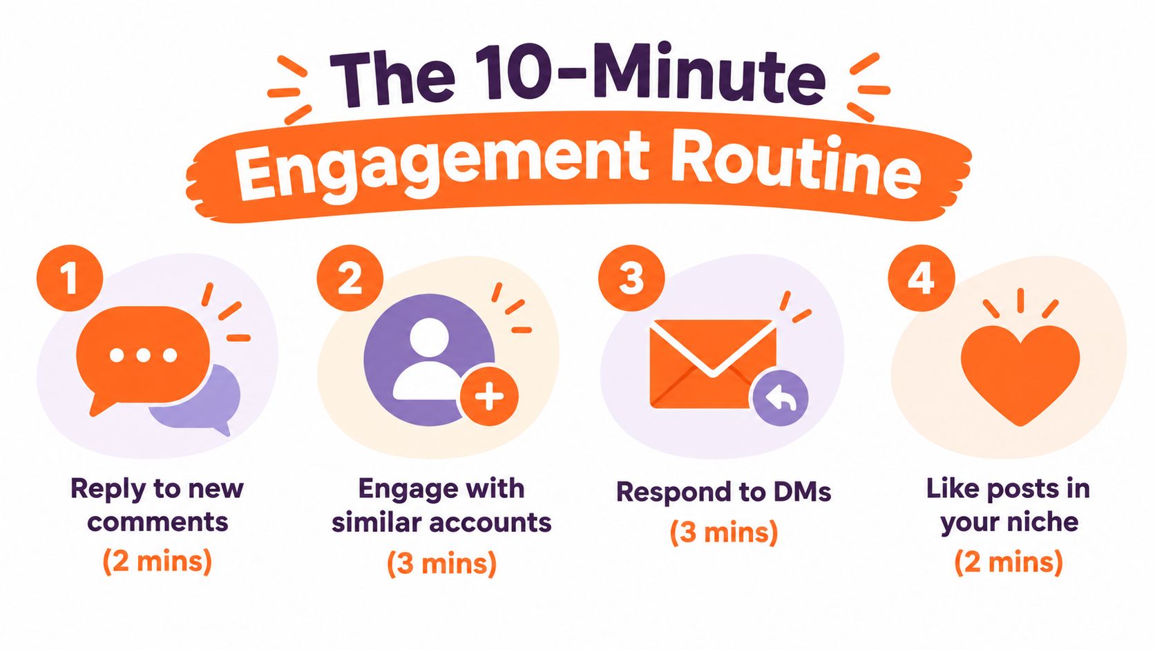 A graphic showing a four-step engagement routine for social media growth, taking ten minutes in total.