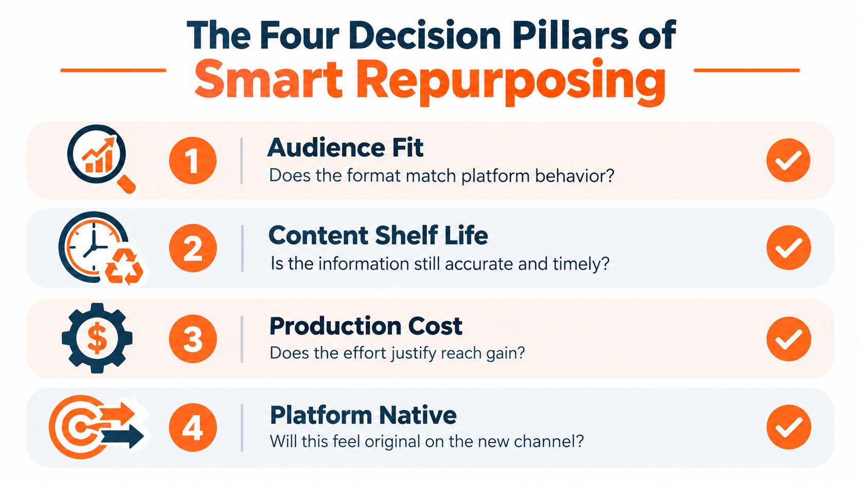 A graphic infographic explaining the four decision pillars of smart content repurposing for digital marketing strategies.