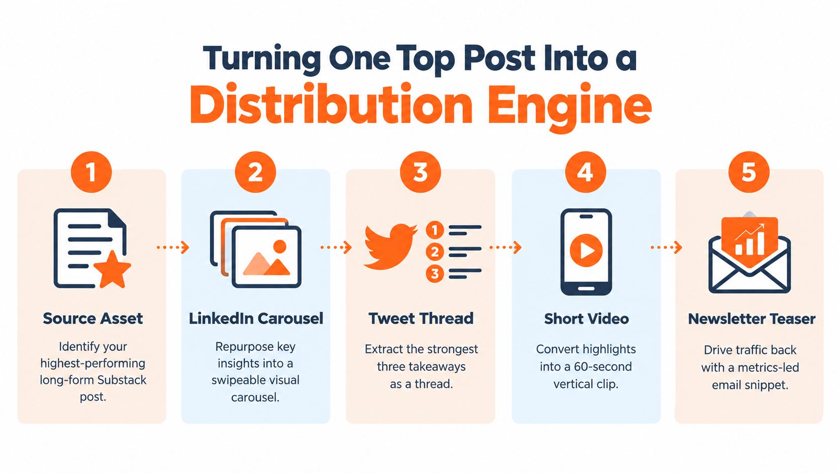 A five-step infographic showing how to repurpose a single long-form Substack post into multiple distribution formats.