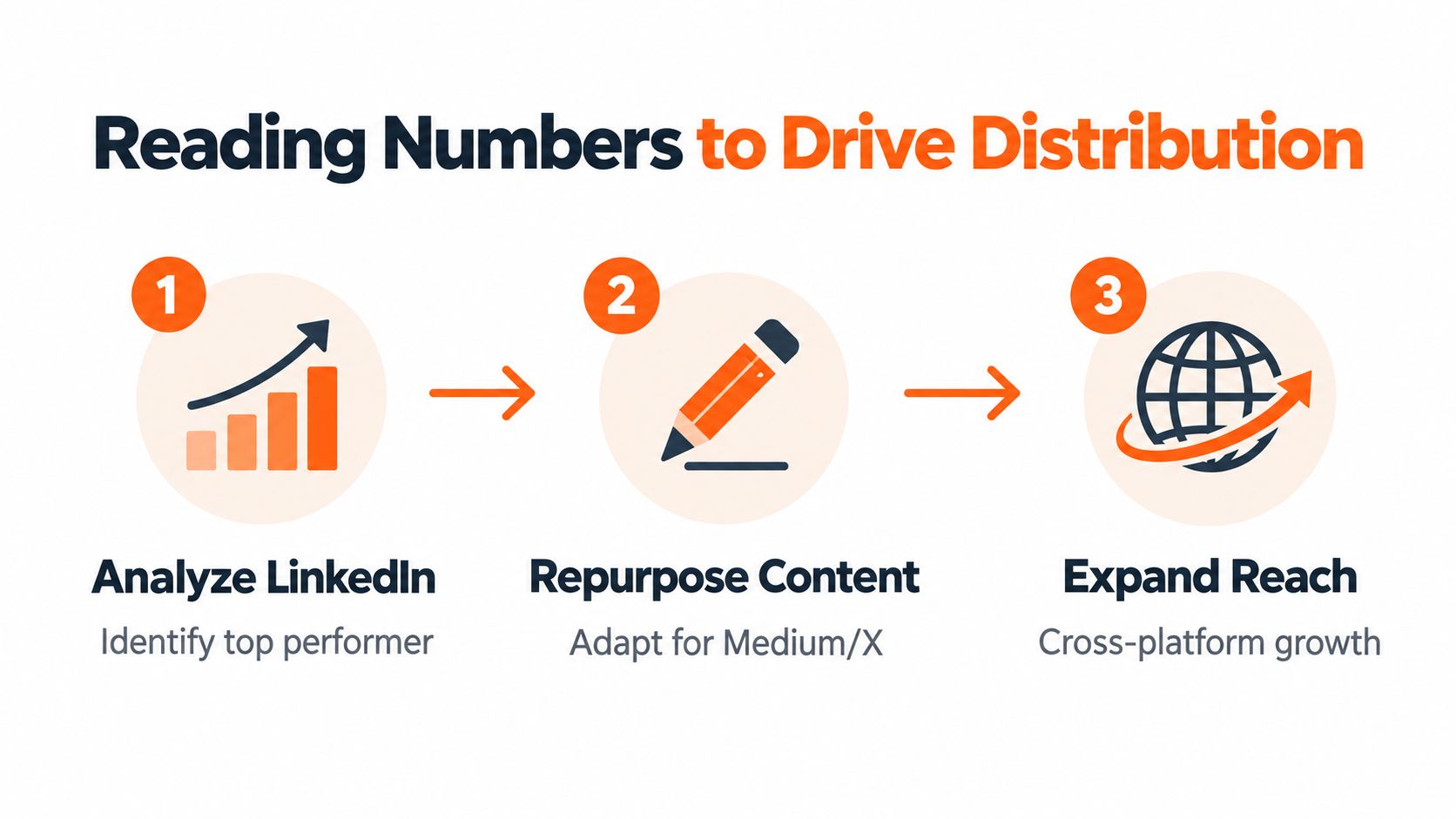 A three-step process diagram illustrating how to analyze LinkedIn engagement, repurpose content, and expand platform reach.