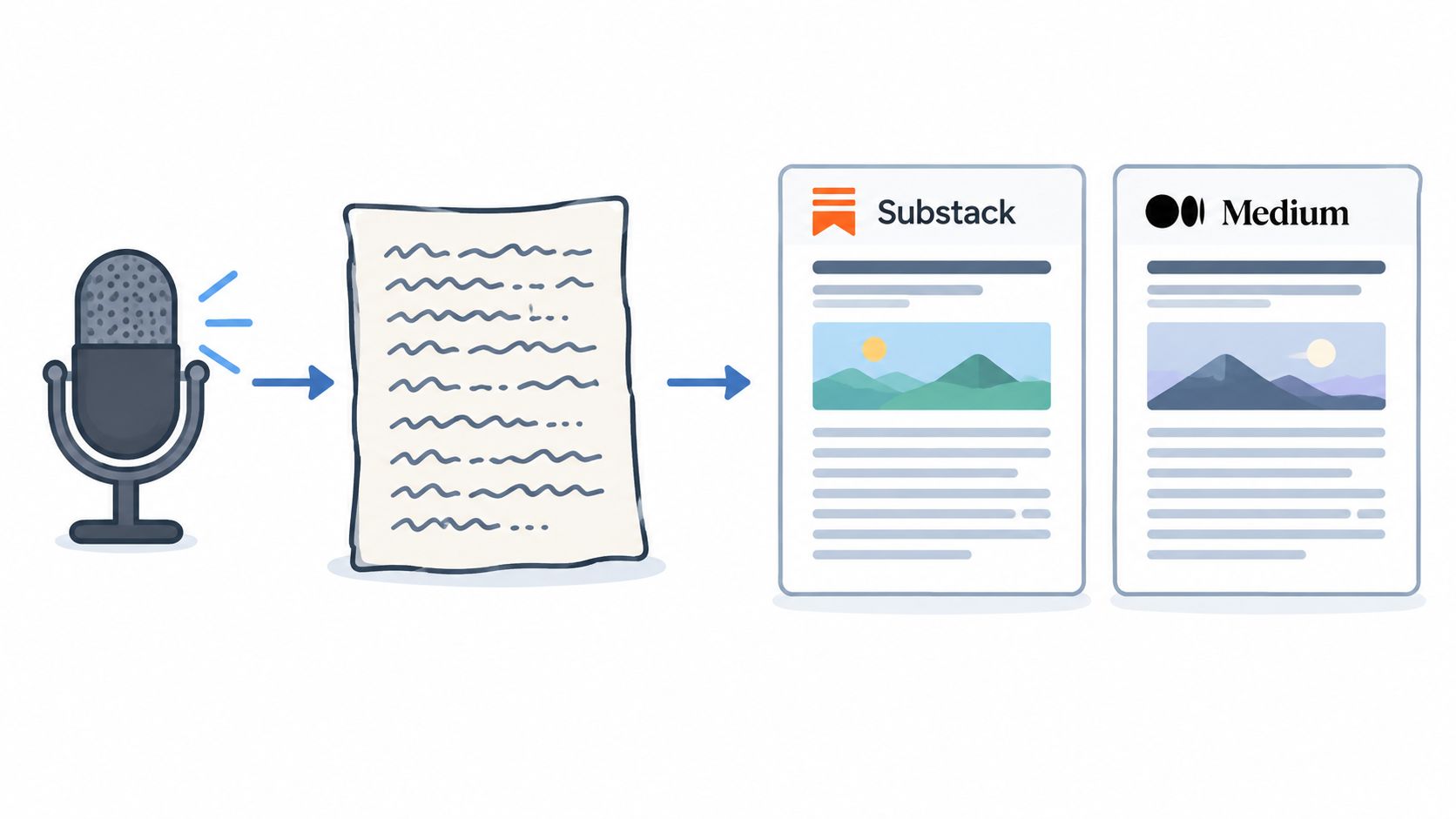 A diagram illustrating the workflow of converting audio recordings into written content for Substack and Medium.