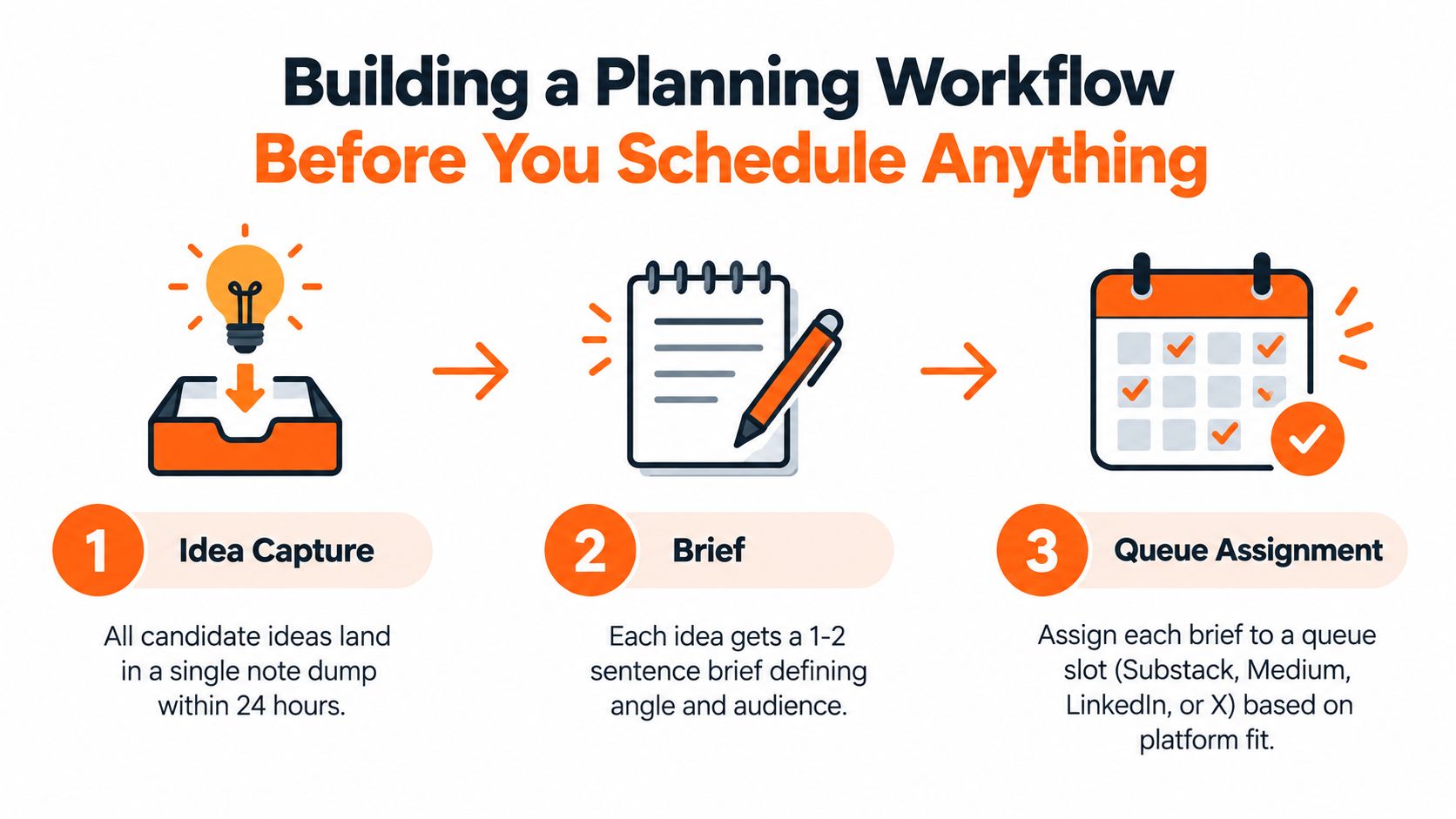 A three-step infographic showing a planning workflow for social media content creation and scheduling.