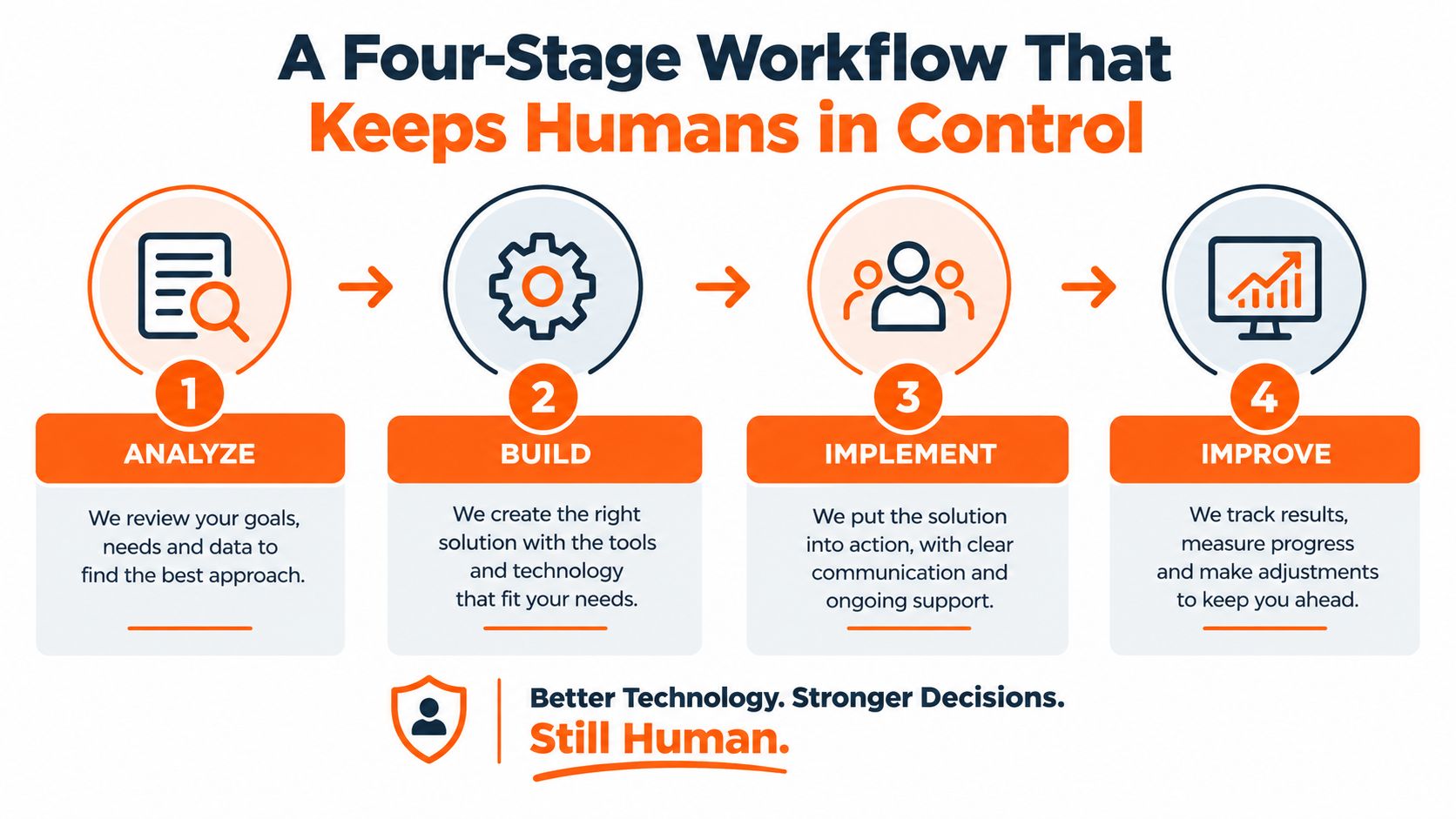 A four-stage business workflow infographic illustrating a process to keep humans in control through technology.