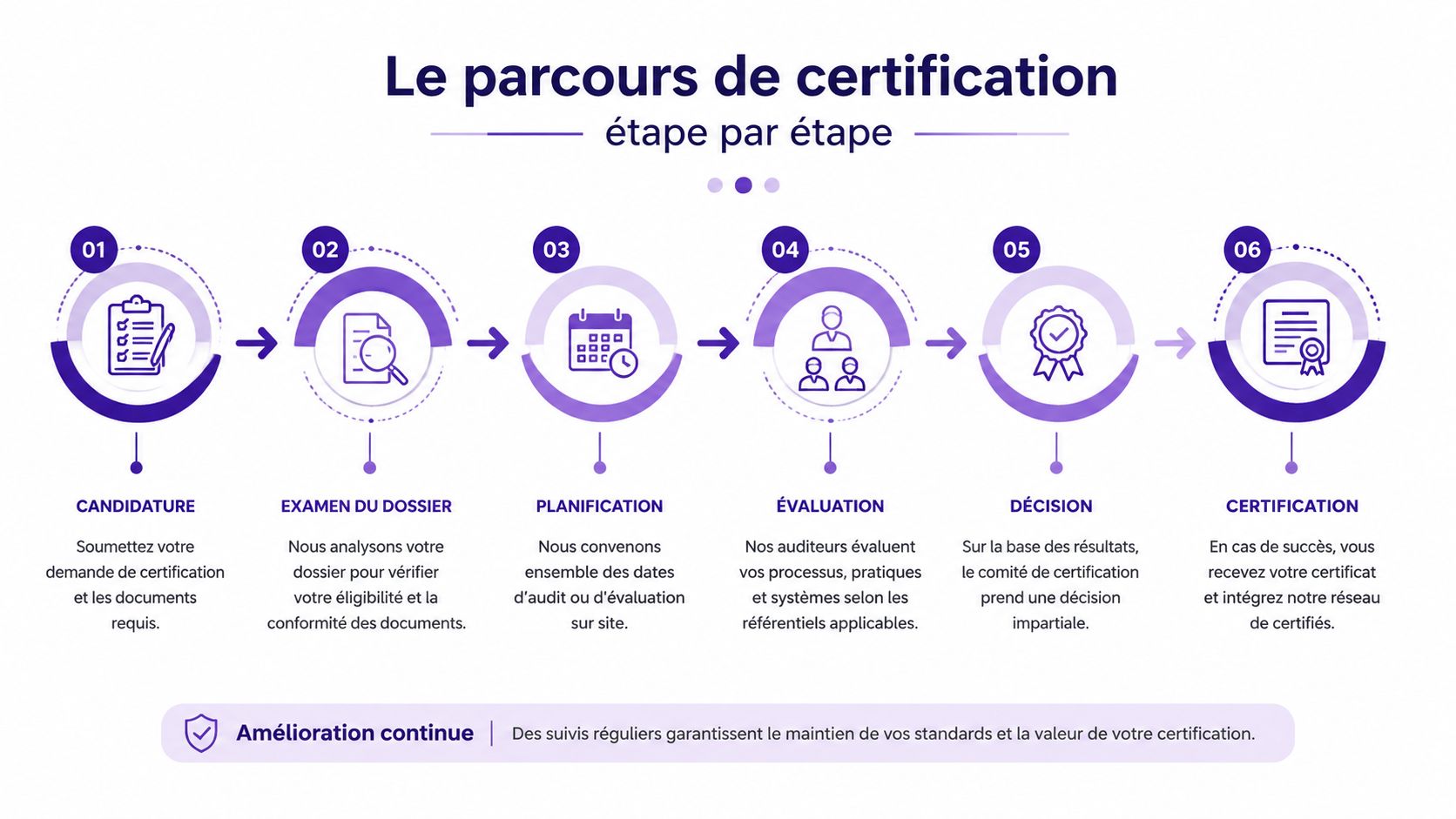 Infographie illustrant les six étapes clés du processus de certification Qualiopi de la candidature à la délivrance.