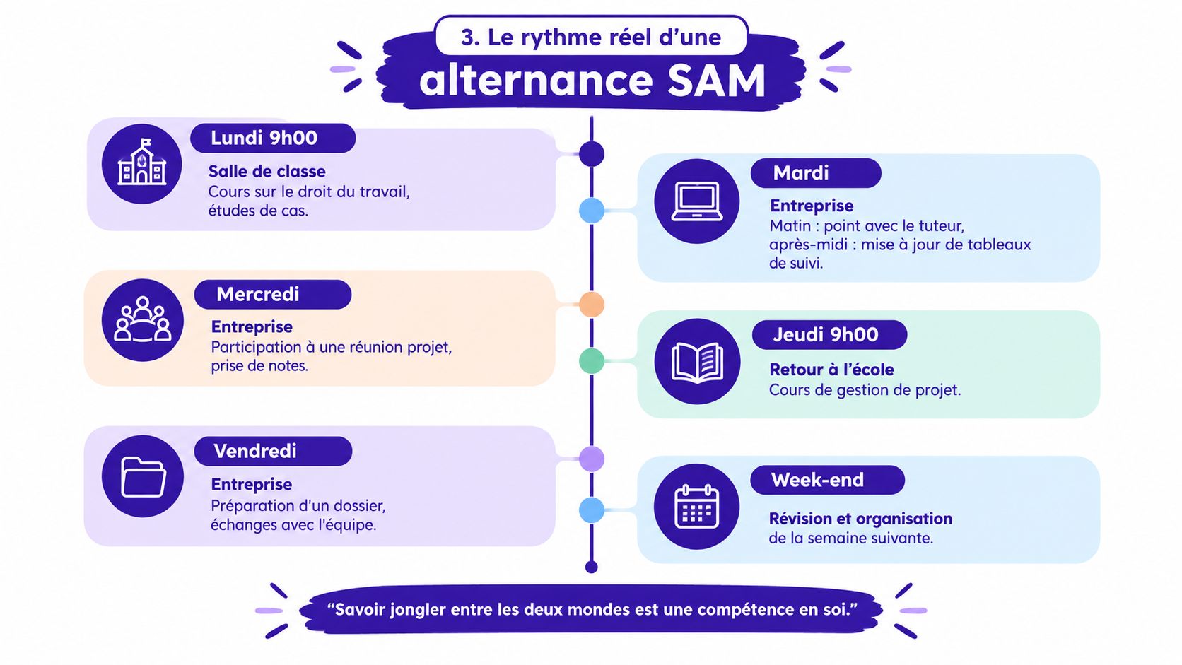 Un graphique illustrant le rythme hebdomadaire d'une alternance en support à l'action managériale, incluant l'école et l'entreprise.