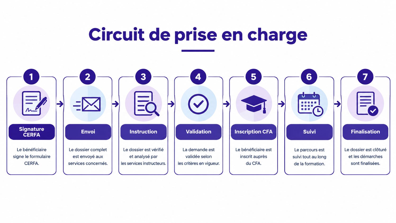 Schéma illustrant les sept étapes du circuit de prise en charge d'un dossier de formation en alternance.