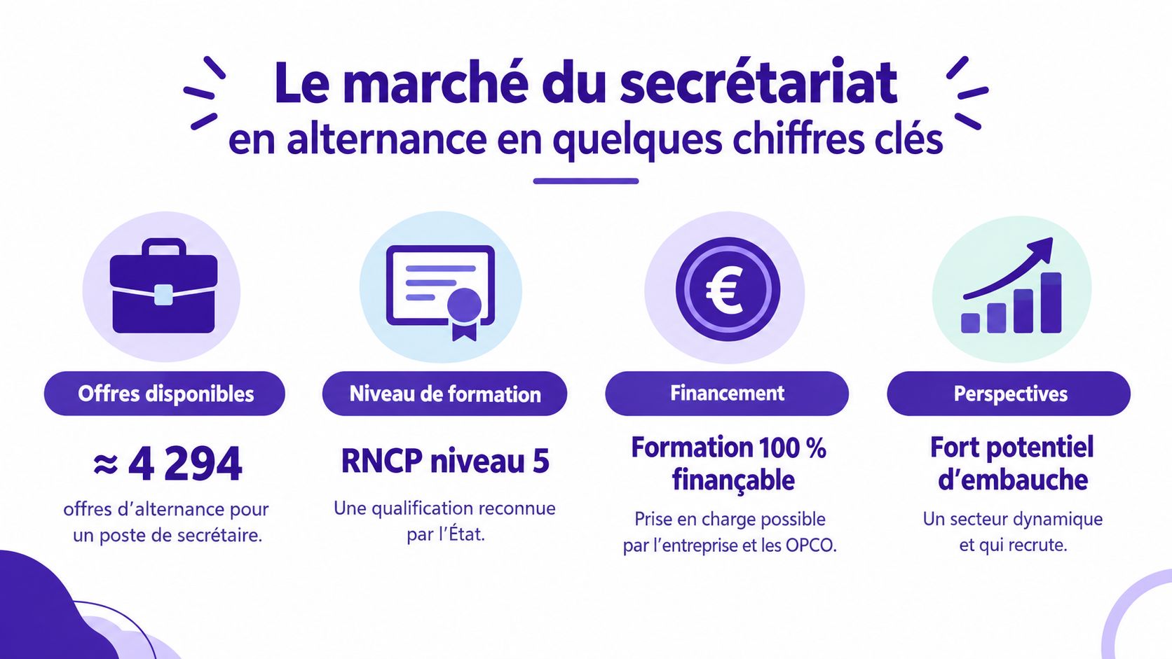 Infographie illustrant les chiffres clés du marché du secrétariat en alternance, incluant offres, formation et financement.
