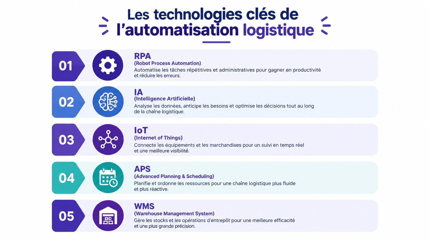 Infographie présentant cinq technologies clés pour l'automatisation logistique, incluant RPA, IA, IoT, APS et WMS.