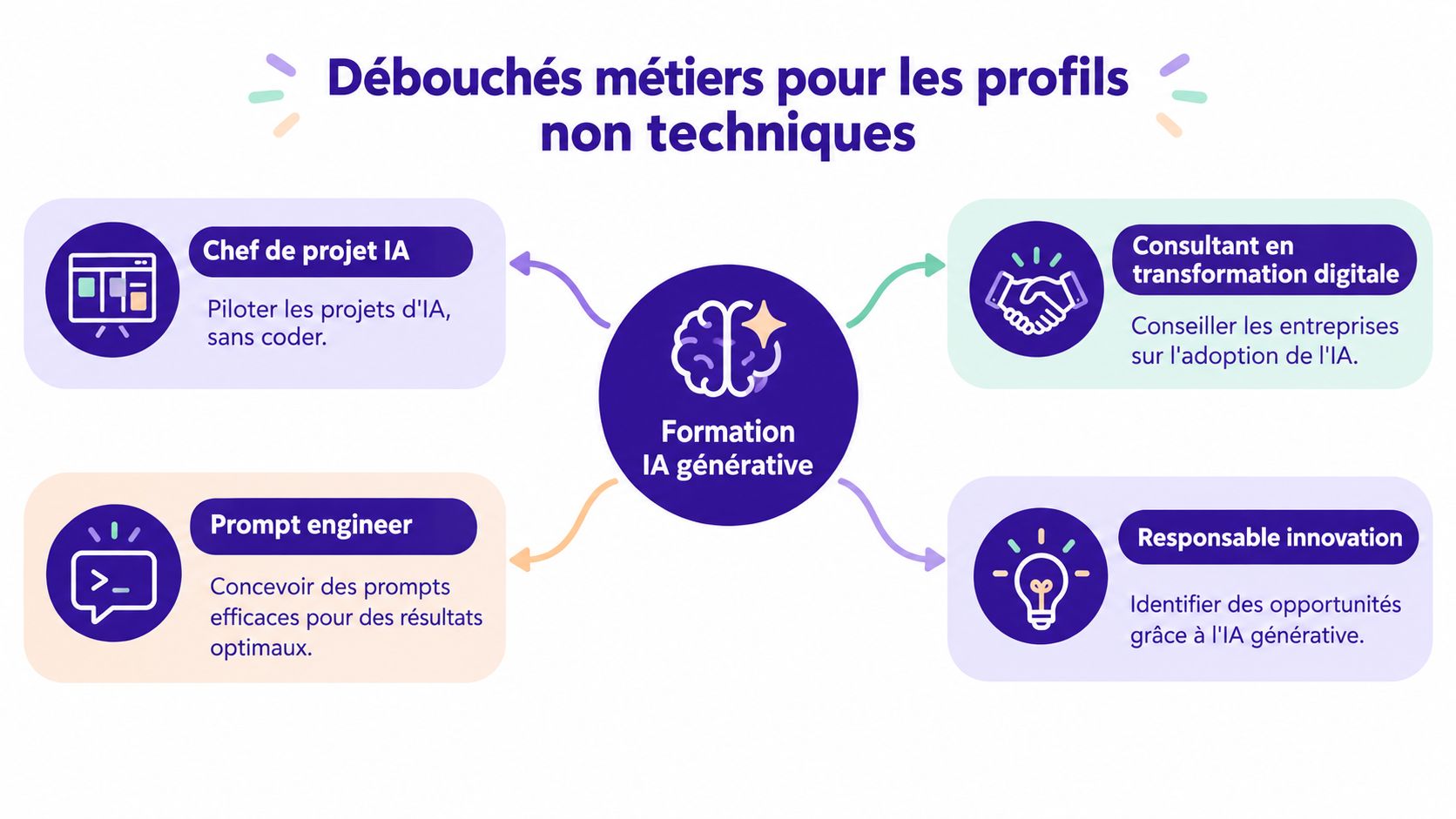 Infographie présentant les débouchés professionnels accessibles aux profils non techniques après une formation en intelligence artificielle générative.