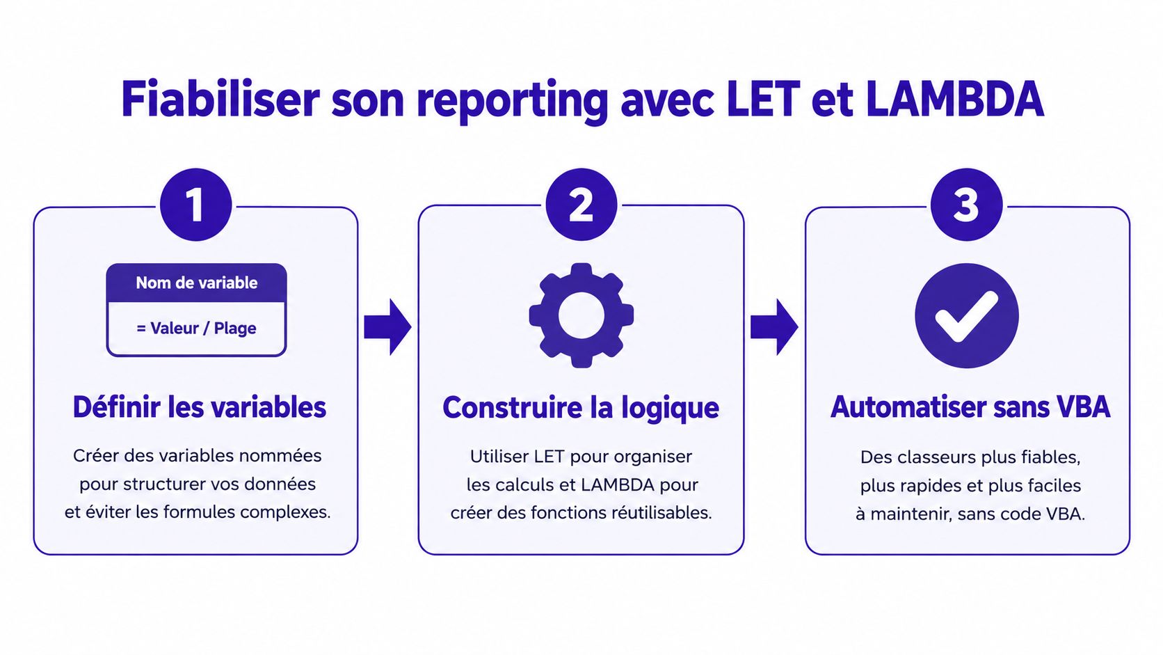 Un graphique en trois étapes expliquant comment utiliser les fonctions LET et LAMBDA pour optimiser Excel.