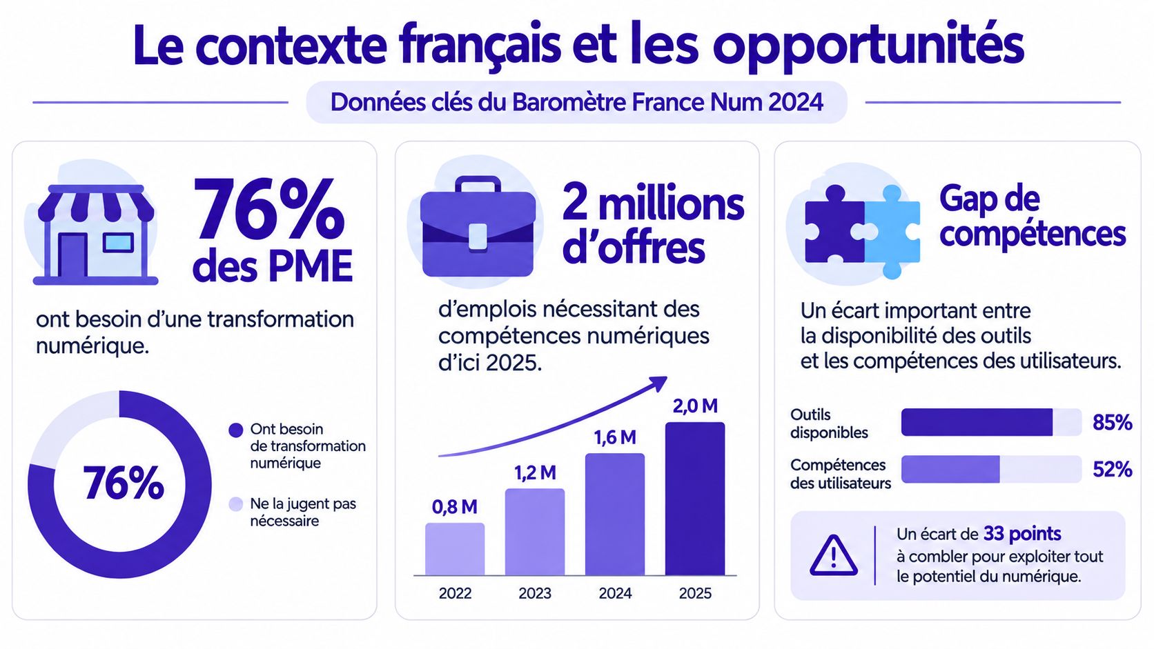 Infographie montrant le besoin de transformation numérique des PME françaises et le manque de compétences associées.