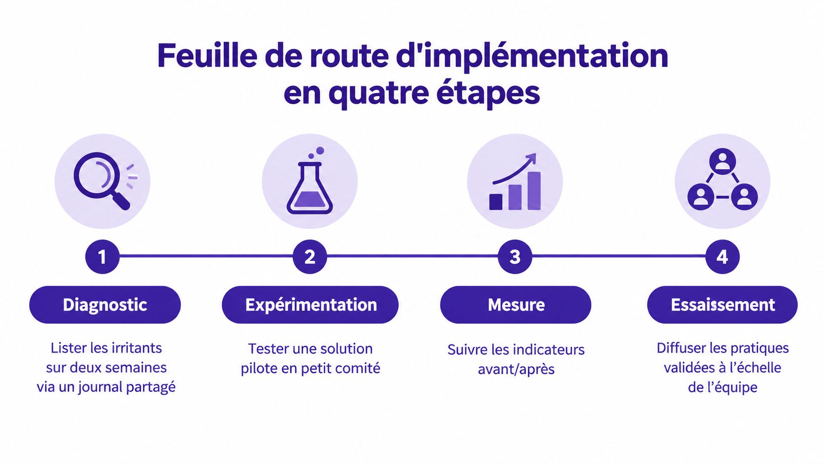Feuille de route en quatre étapes illustrant le processus d'amélioration de l'efficacité opérationnelle en équipe.