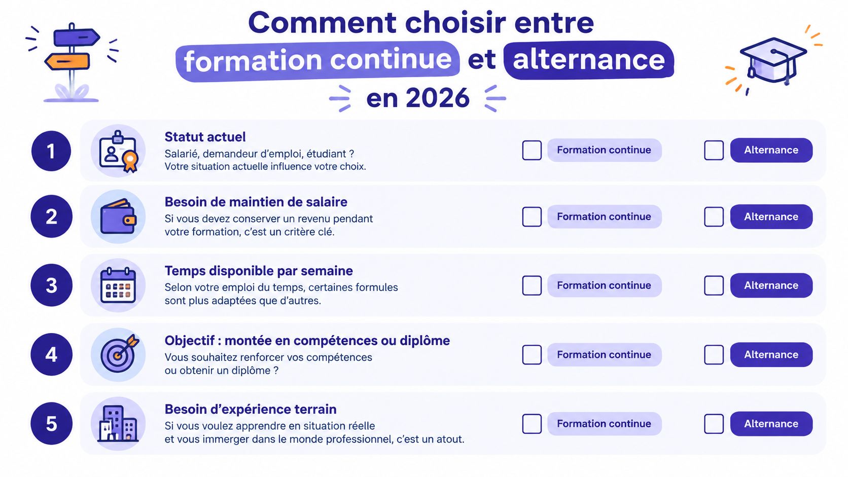 Infographie comparant la formation continue et l'alternance selon cinq critères de choix pour les étudiants et professionnels.