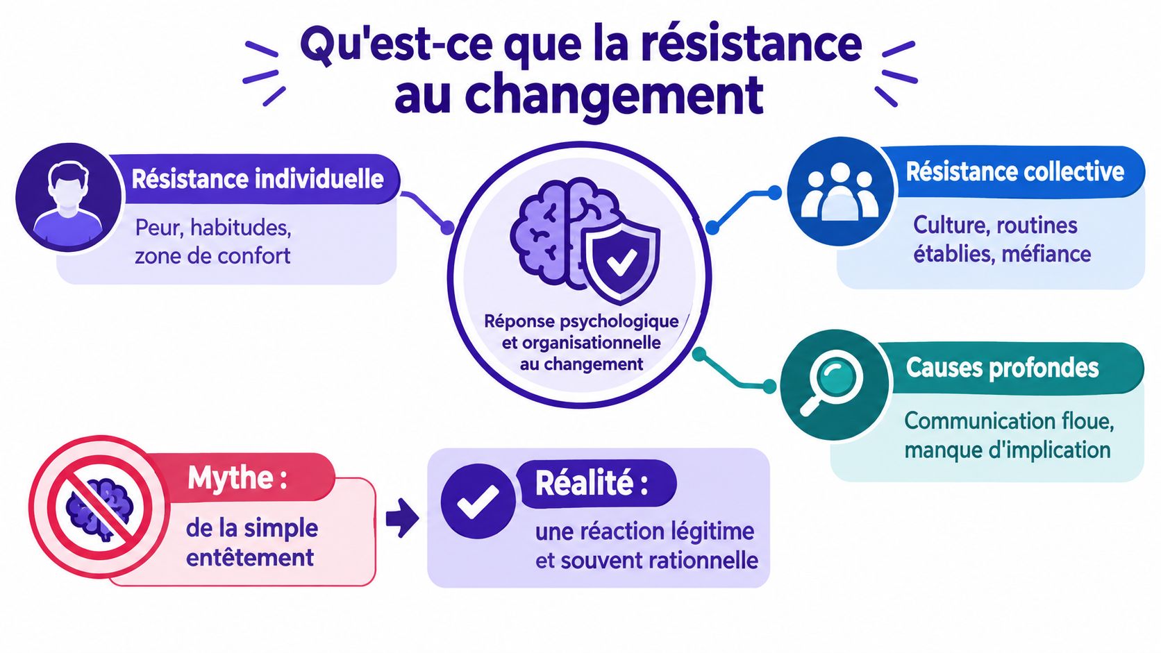 Infographie illustrant les causes et la nature de la résistance au changement dans un contexte organisationnel.