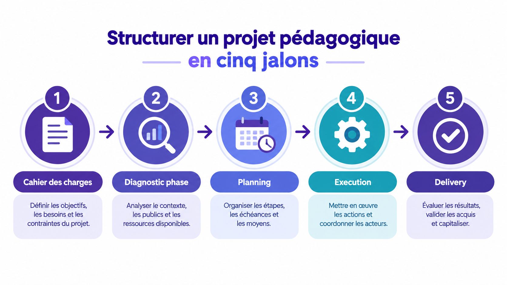 Un schéma en cinq étapes illustrant la structuration d'un projet pédagogique, du cahier des charges à la livraison.