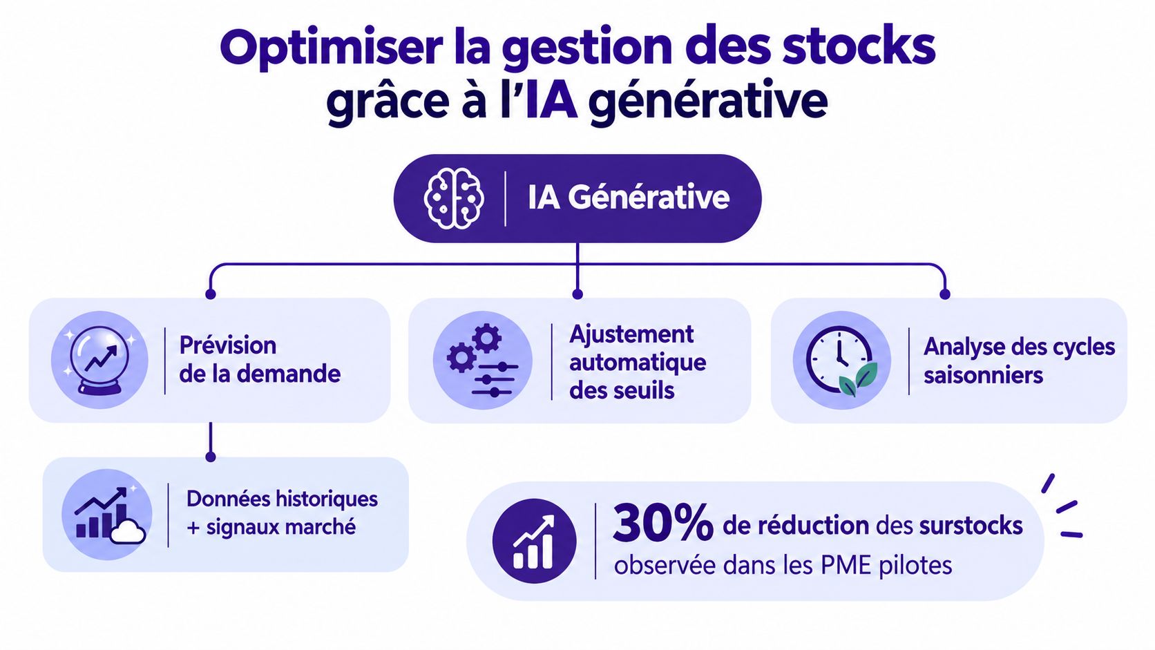 Schéma illustrant l'utilisation de l'IA générative pour optimiser la gestion des stocks dans les petites entreprises.