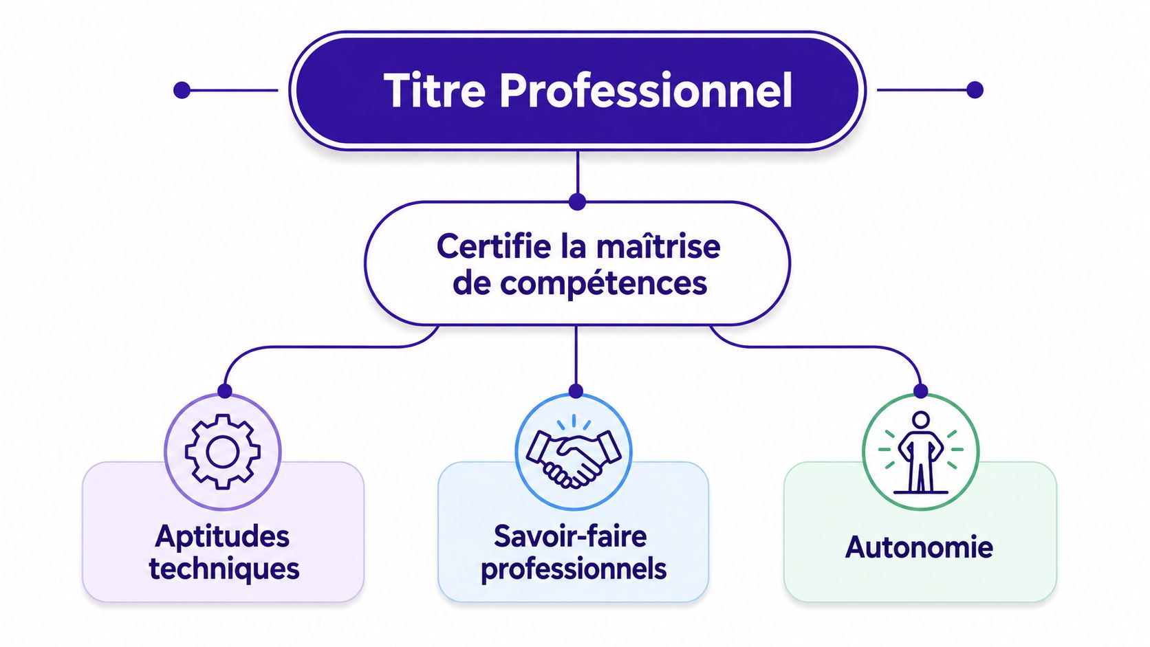 Schéma explicatif montrant que le titre professionnel certifie la maîtrise des compétences techniques, savoir-faire et autonomie.