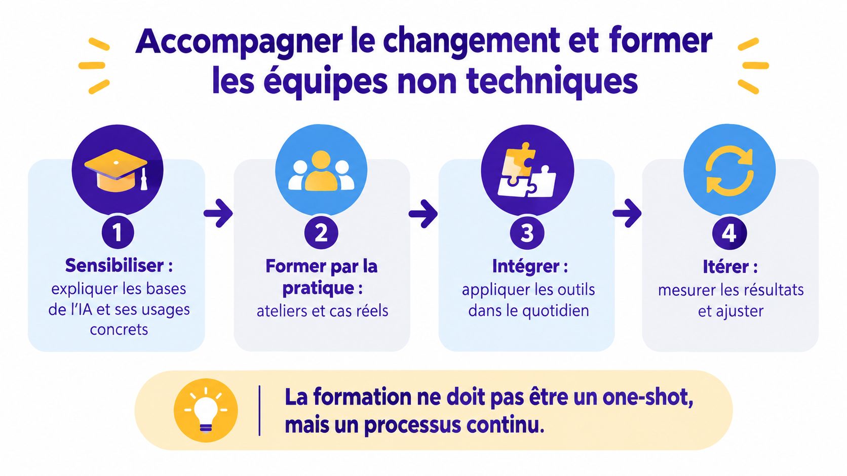 Un graphique en quatre étapes pour accompagner et former les équipes non techniques à l'utilisation de l'intelligence artificielle.