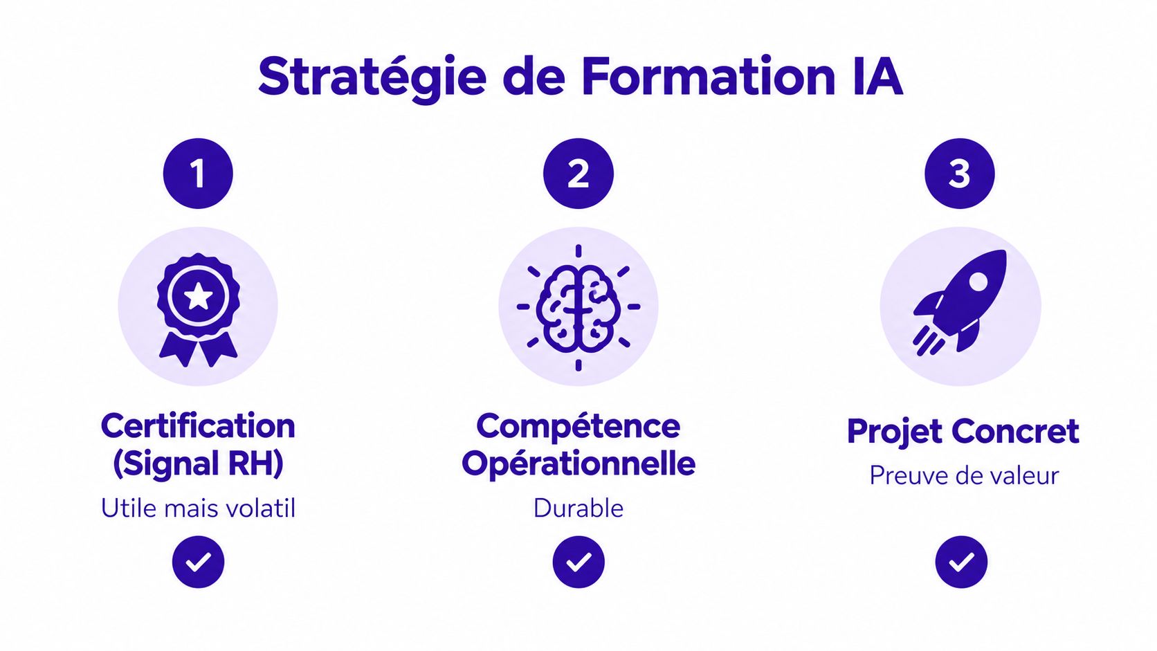 Une infographie montrant les trois étapes de la stratégie de formation en intelligence artificielle pour les entreprises.