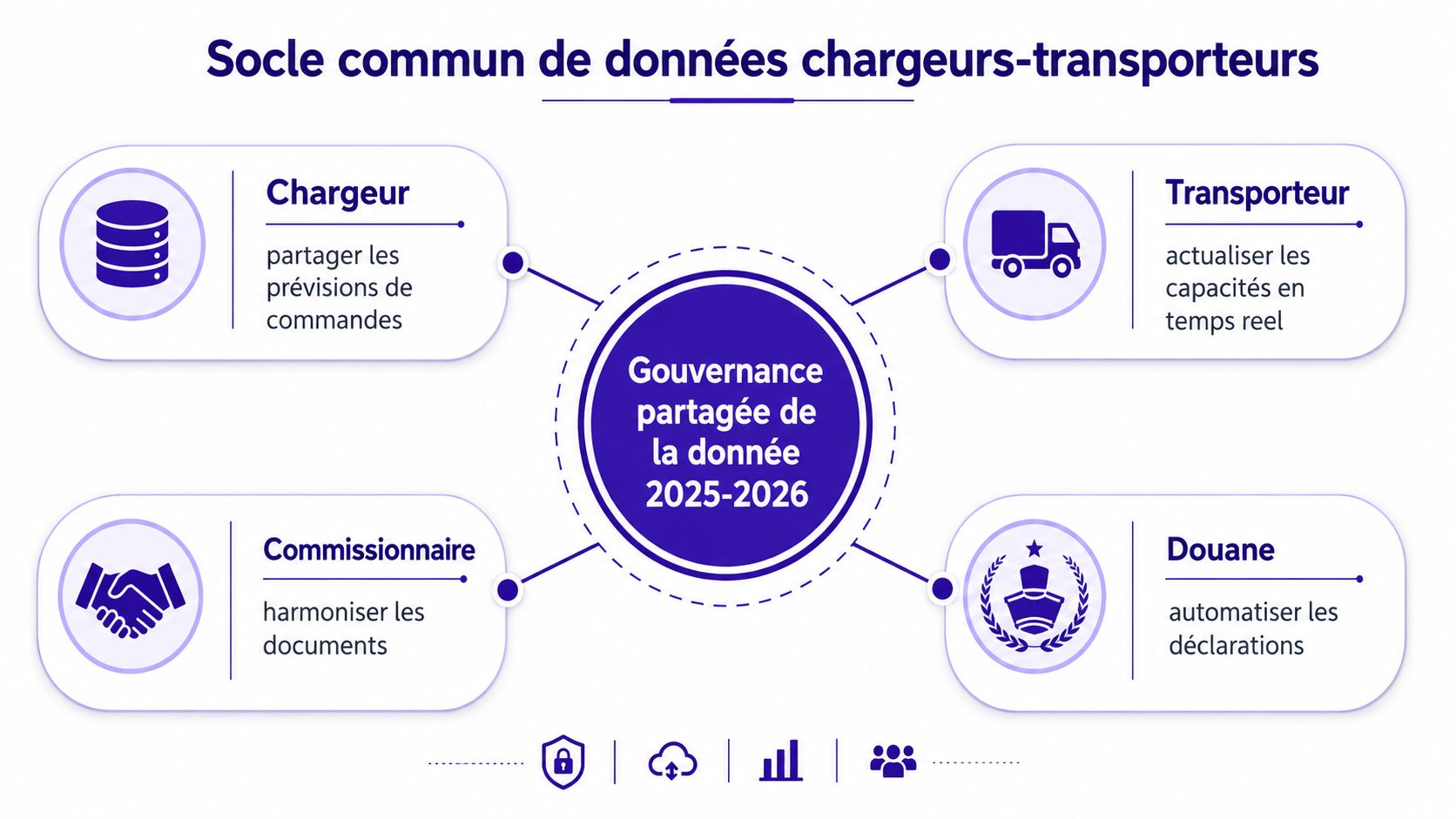 Schéma illustrant la gouvernance partagée des données logistiques entre chargeurs, transporteurs, commissionnaires et autorités douanières.