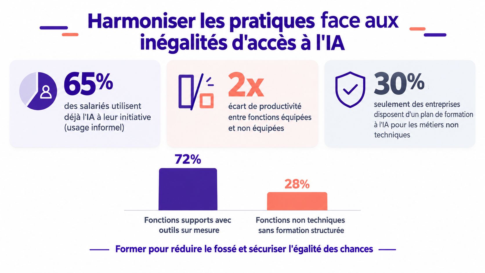 Infographie illustrant les inégalités d'accès aux outils d'IA et la nécessité de former les salariés en entreprise.