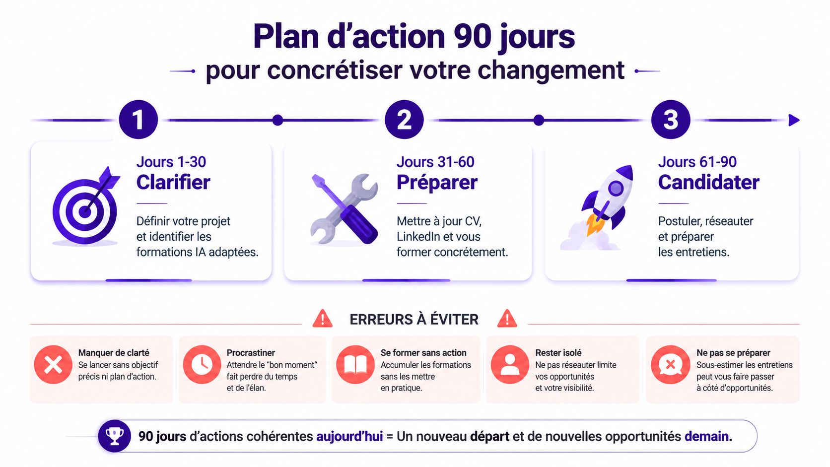 Plan d'action de 90 jours illustrant les étapes pour réussir sa reconversion professionnelle et son changement de carrière.