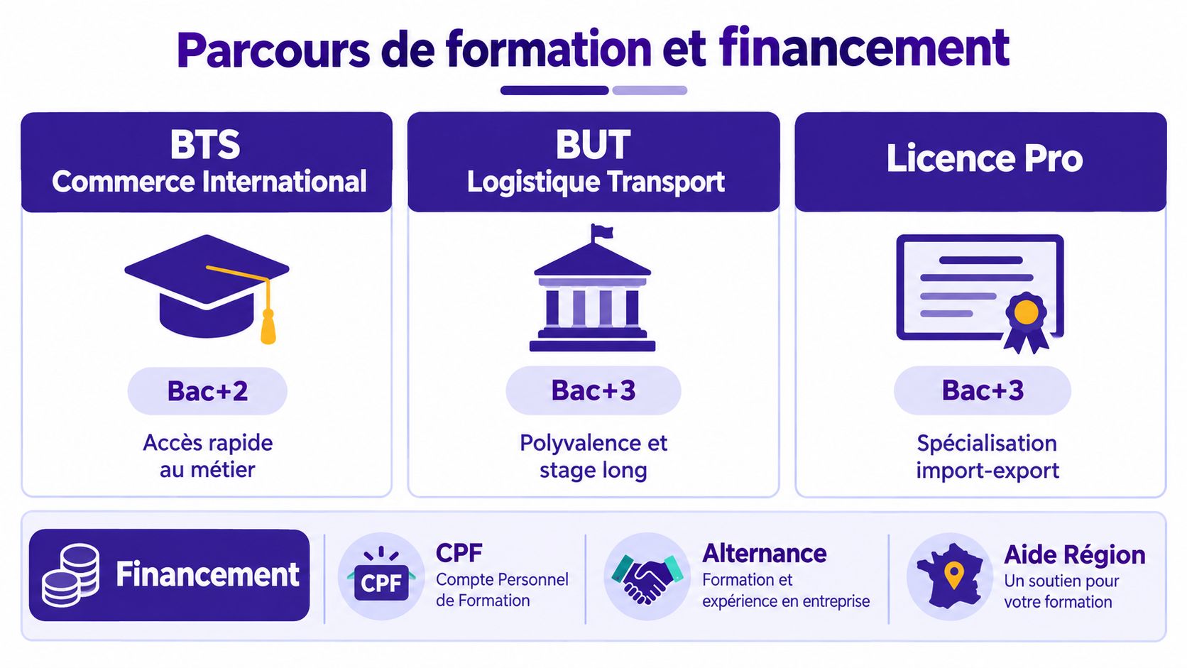 Schéma présentant trois parcours de formation import-export et les différents modes de financement possibles en France.