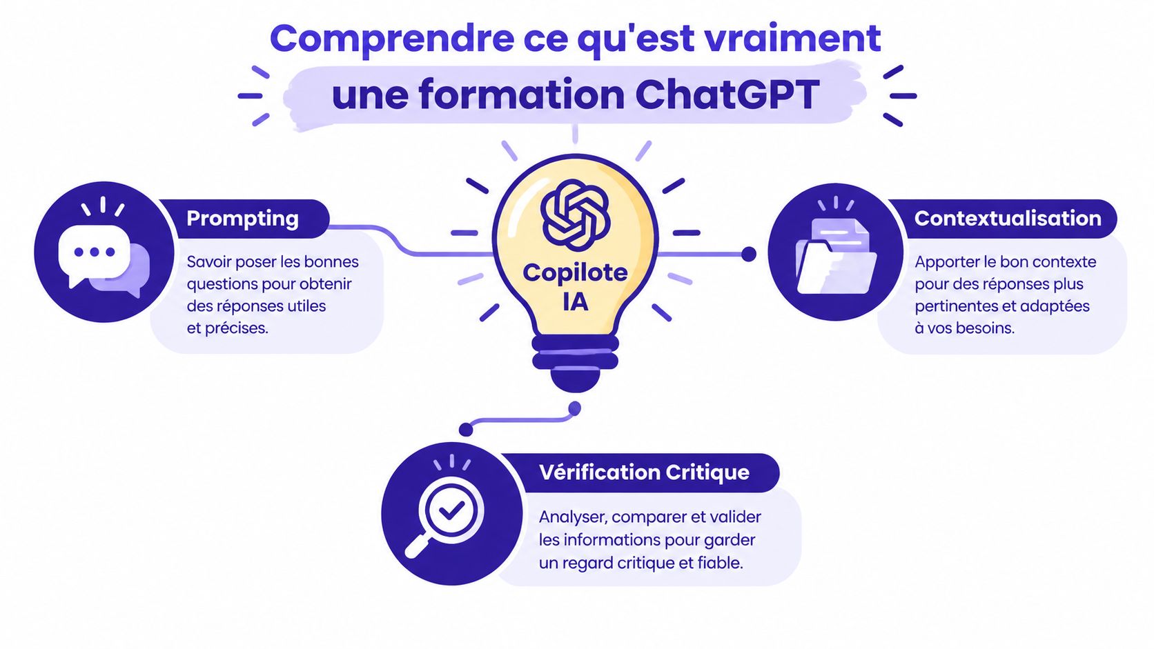 Une infographie expliquant les trois piliers essentiels d'une formation ChatGPT : prompting, contextualisation et vérification critique.