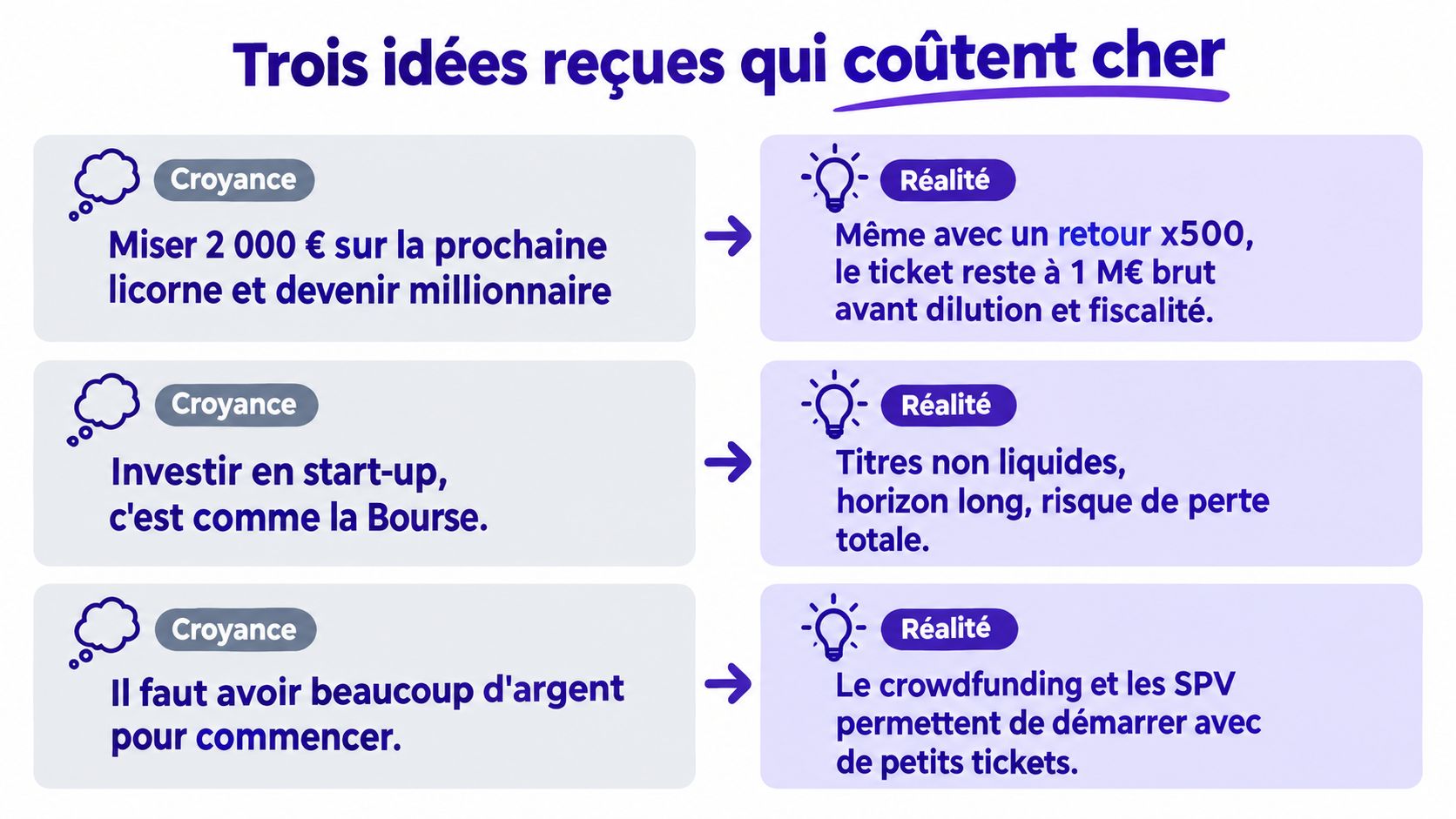 Une infographie comparant trois idées reçues sur l'investissement en start-up avec leurs réalités respectives.