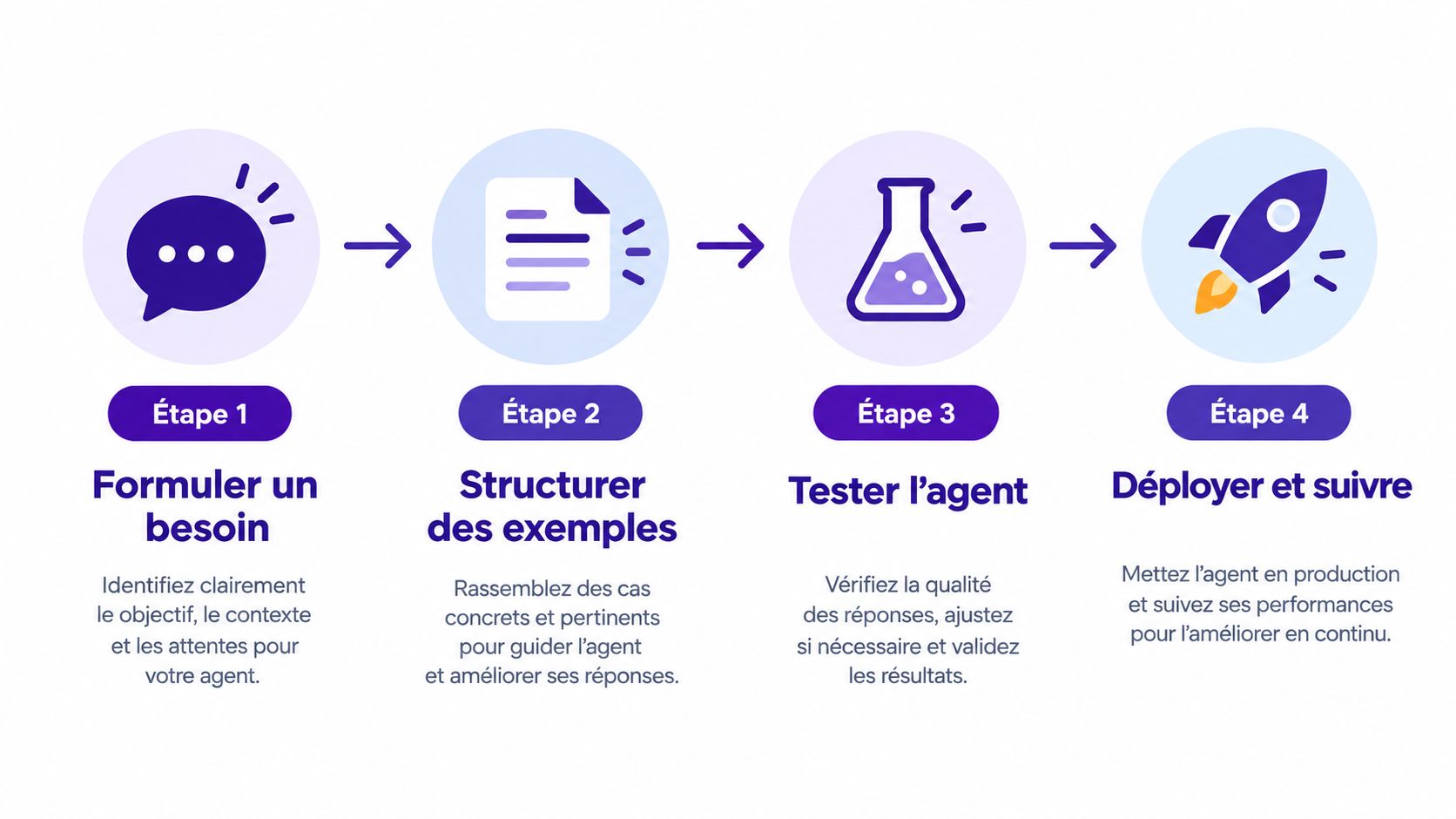 Infographie illustrant les quatre étapes clés pour créer et déployer avec succès un agent IA en entreprise.