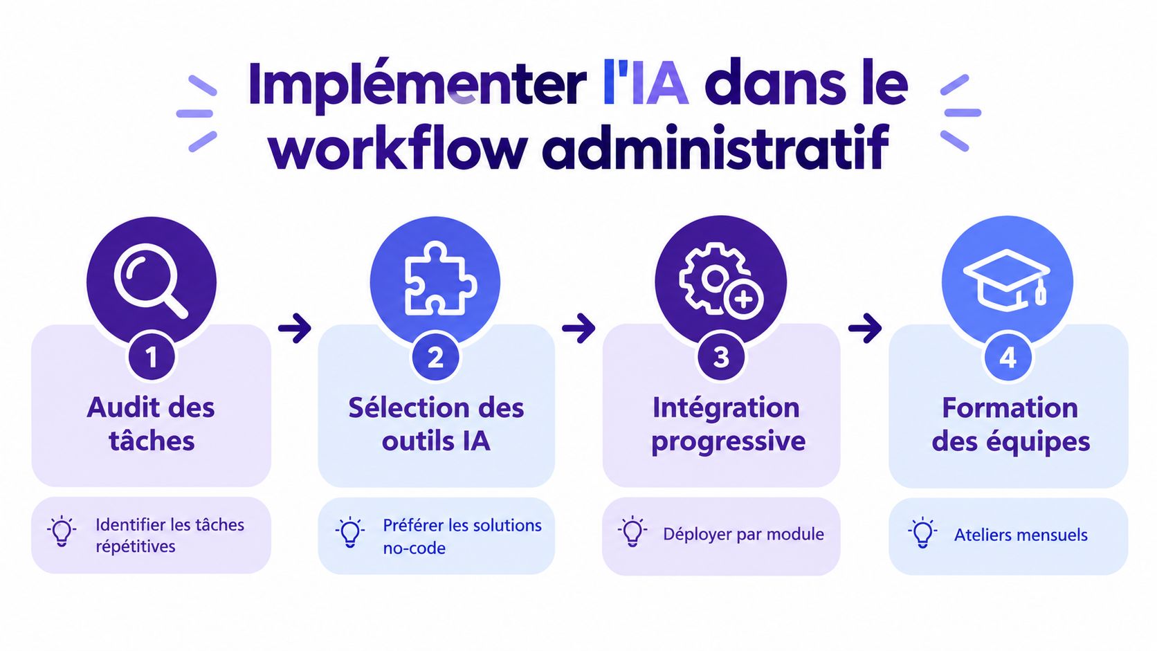 Un schéma en quatre étapes pour intégrer l'intelligence artificielle dans les processus administratifs d'une entreprise.