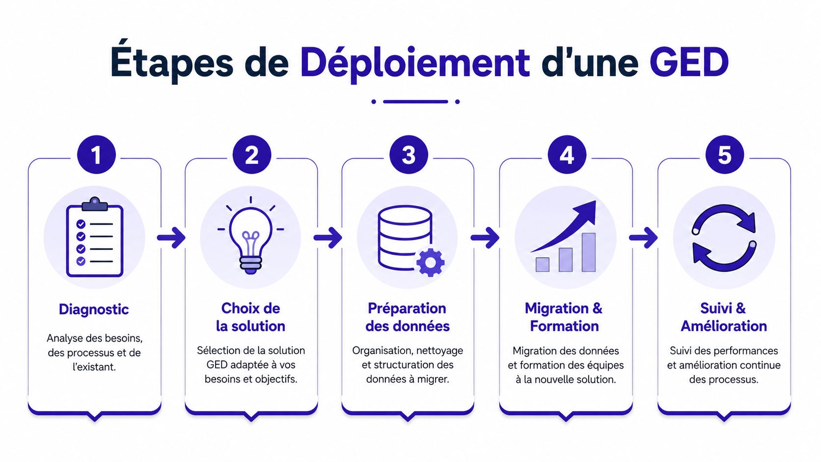 Infographie montrant les cinq étapes clés du déploiement d'un système de gestion électronique de documents en entreprise.
