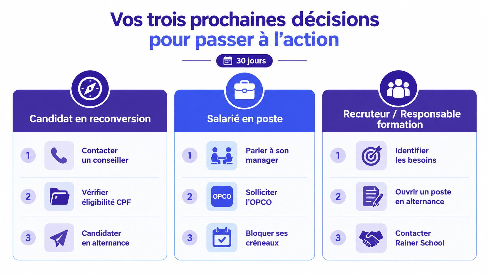 Infographie présentant les trois étapes clés pour se lancer dans une formation en alternance selon son profil.