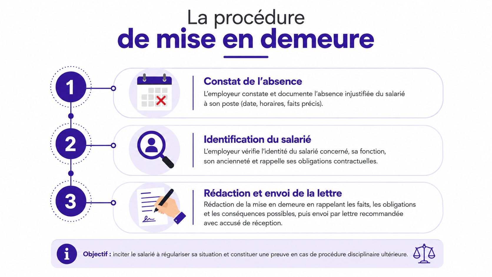 Infographie présentant les trois étapes de la procédure de mise en demeure d'un salarié en cas d'absence.