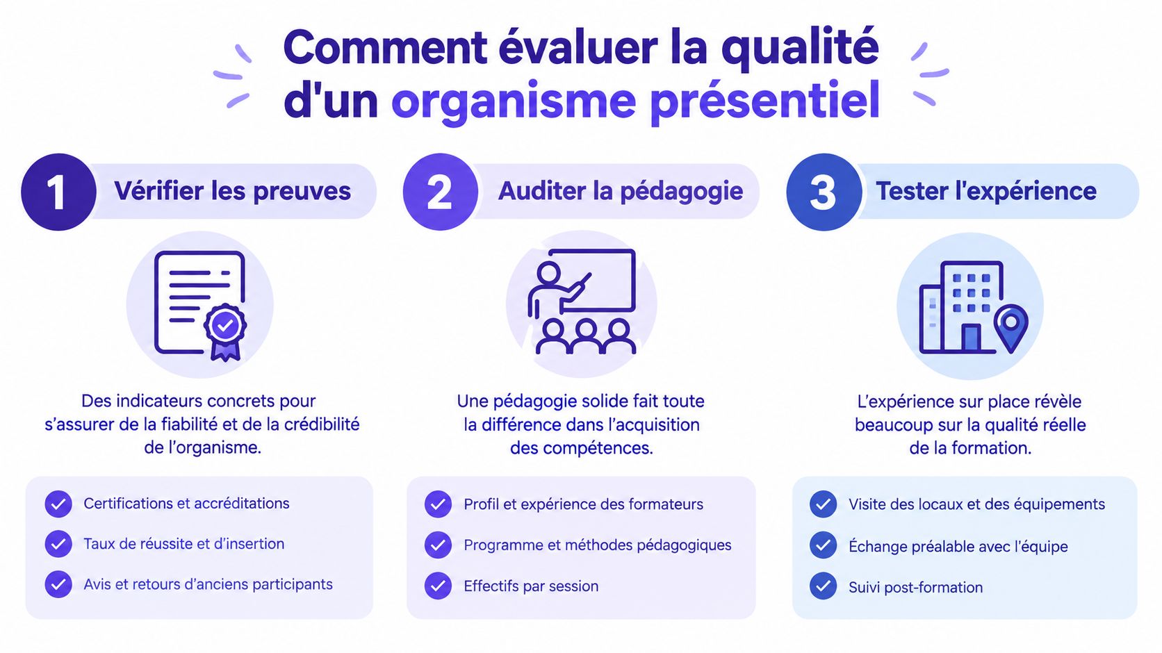 Infographie illustrant trois étapes clés pour évaluer la qualité d'un organisme de formation en présentiel.