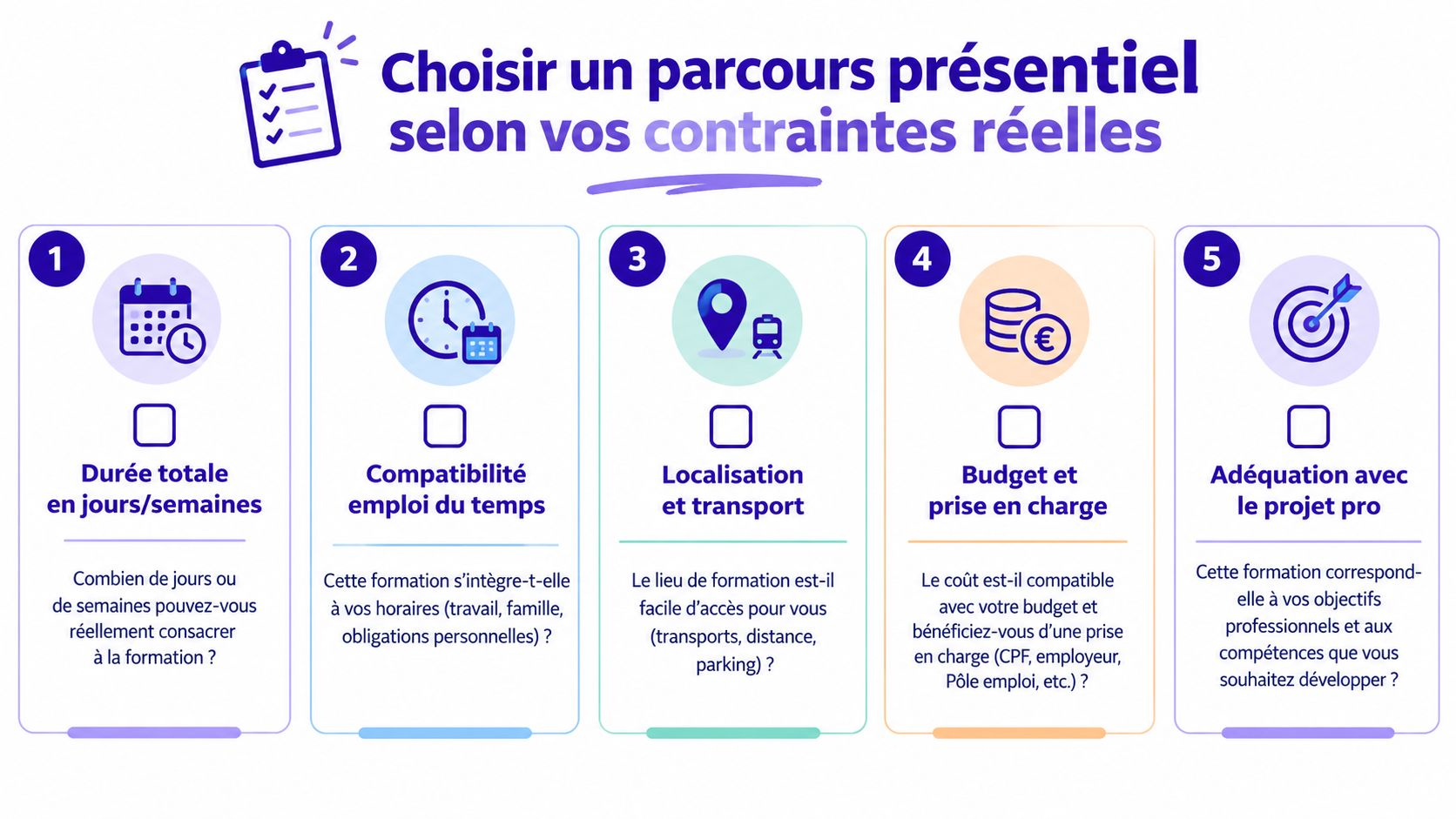 Une infographie en cinq étapes pour aider à choisir une formation en présentiel selon ses contraintes réelles.