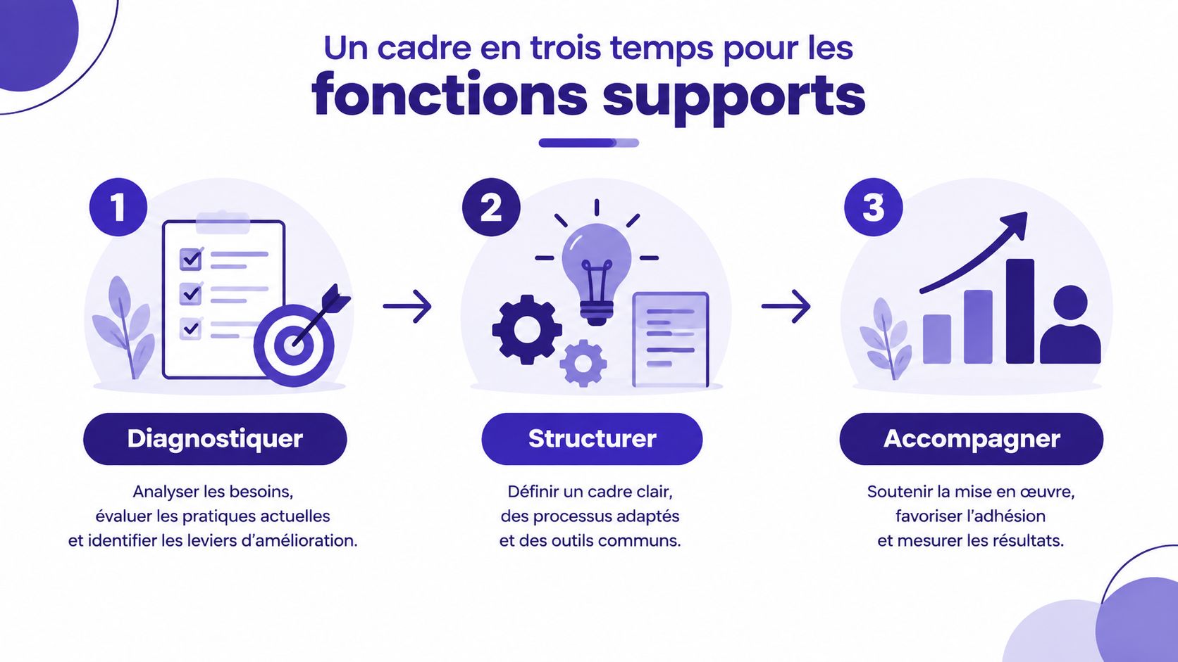 Un schéma en trois étapes pour optimiser les fonctions supports par le diagnostic, la structuration et l'accompagnement.