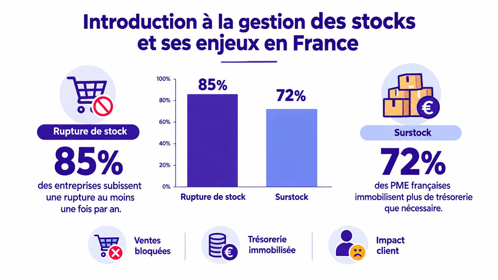 Infographie illustrant les enjeux de la gestion des stocks avec les taux de rupture et de surstock.