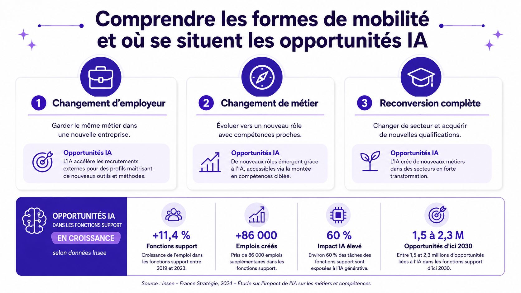 Infographie montrant les formes de mobilité professionnelle et les opportunités créées par l'intelligence artificielle pour 2030.