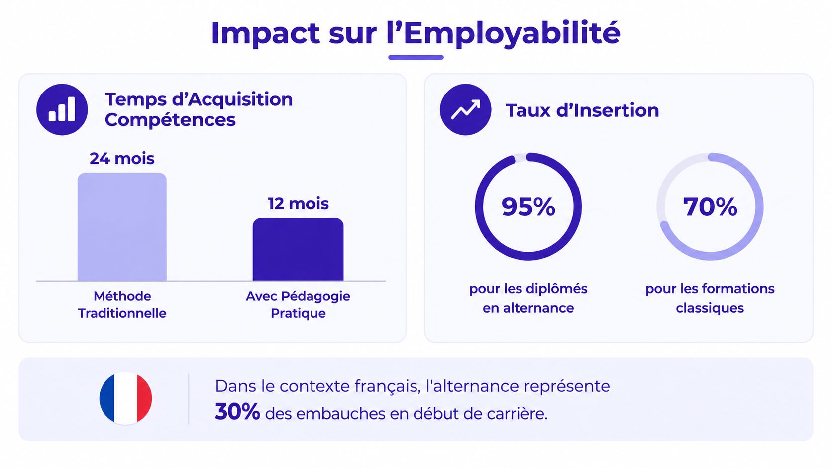 Infographie montrant l'impact positif de la pédagogie pratique et de l'alternance sur l'employabilité et l'insertion professionnelle.